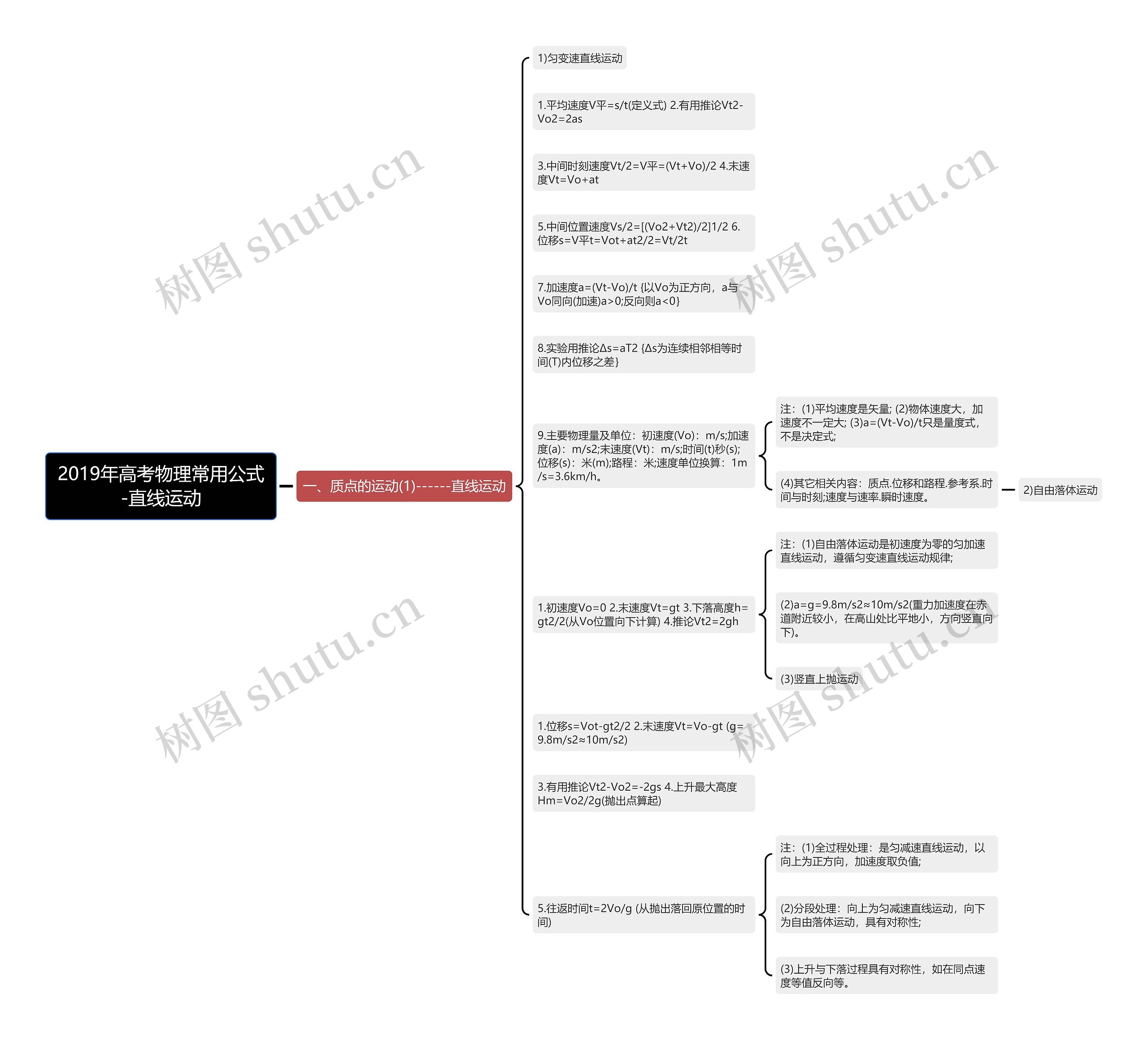 2019年高考物理常用公式-直线运动思维导图