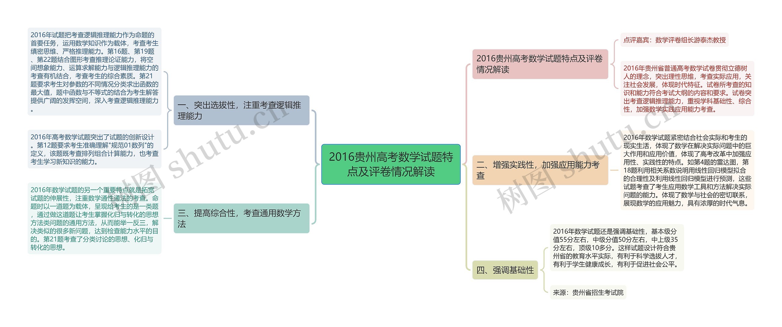 2016贵州高考数学试题特点及评卷情况解读思维导图