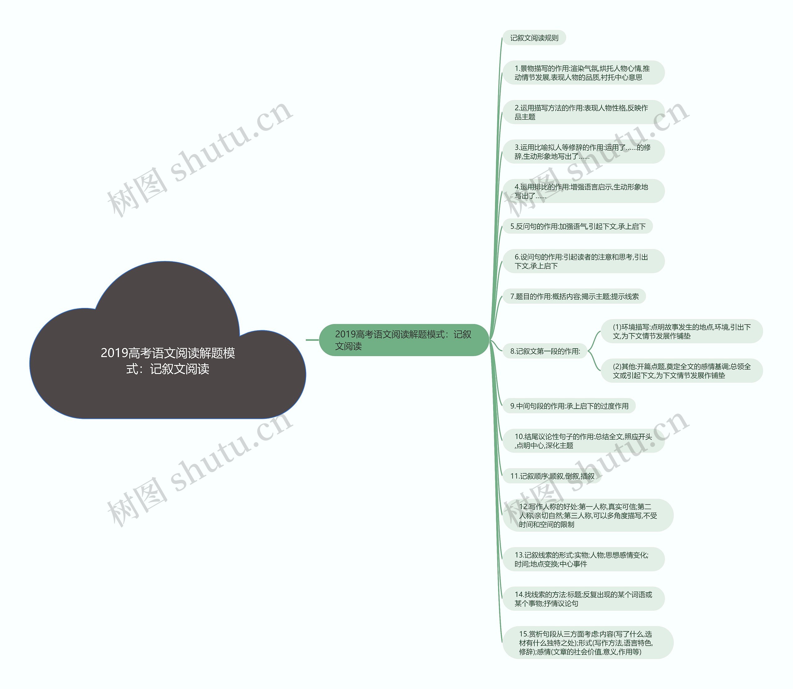 2019高考语文阅读解题模式：记叙文阅读思维导图