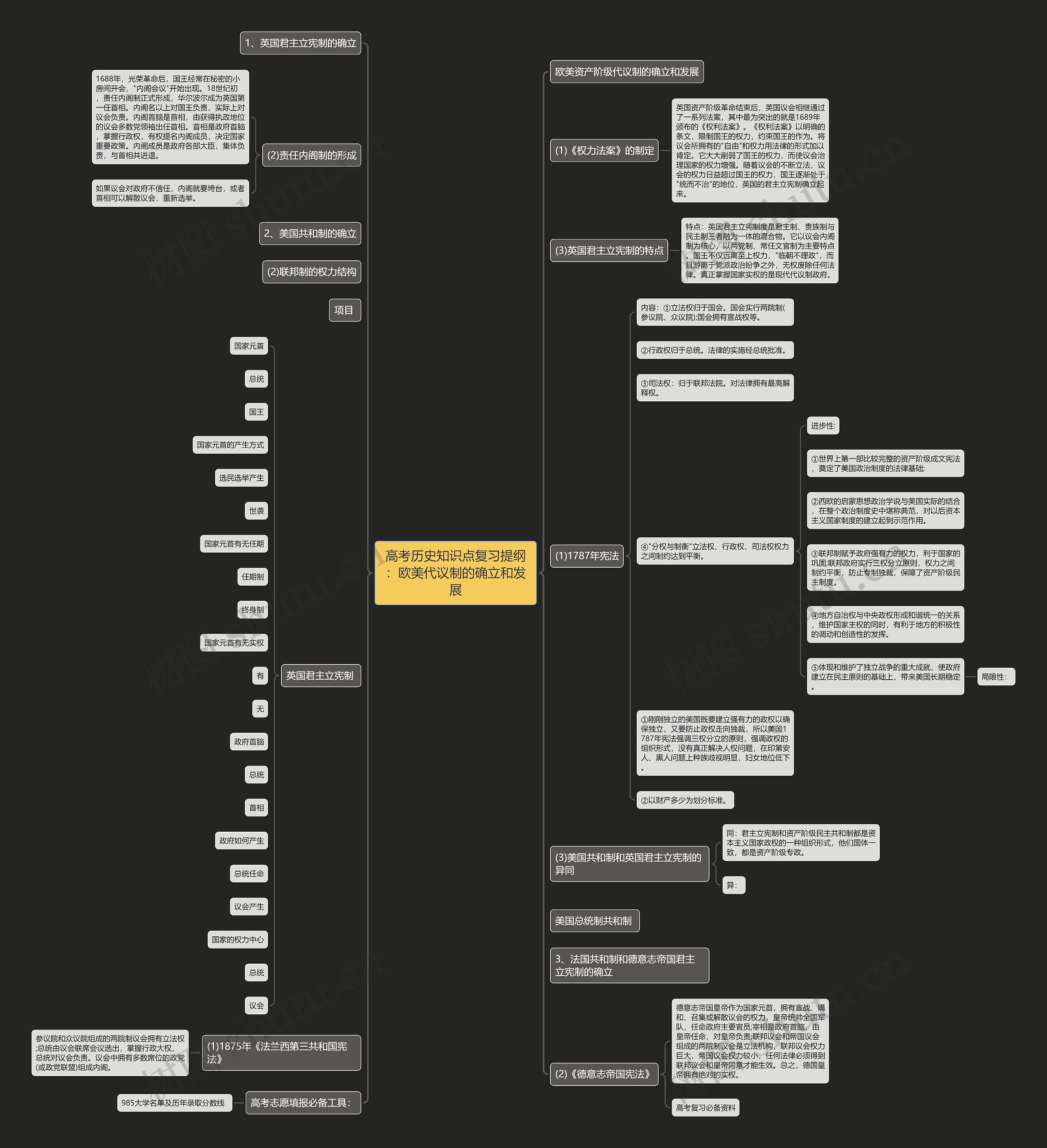 高考历史知识点复习提纲：欧美代议制的确立和发展思维导图