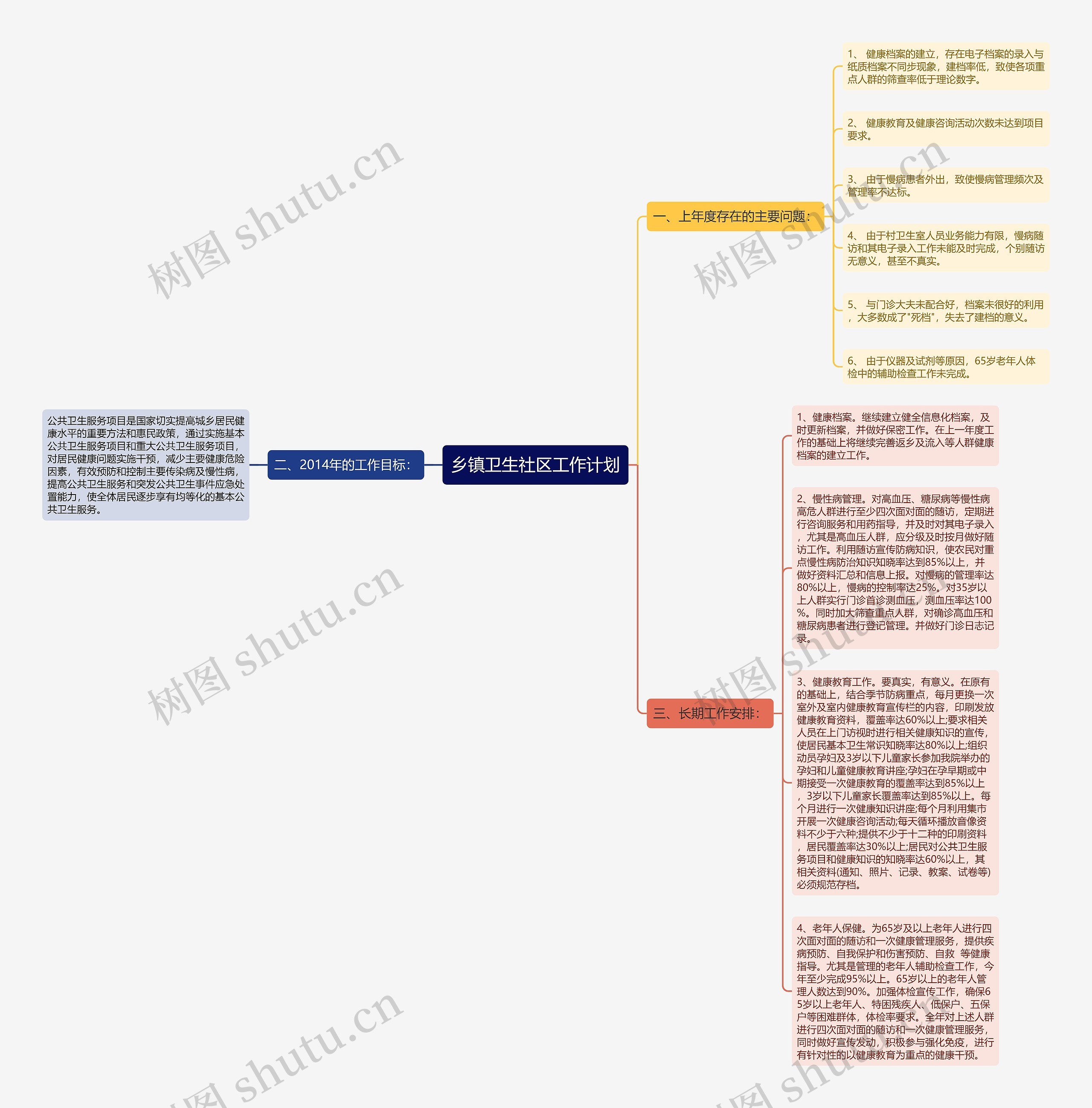 乡镇卫生社区工作计划思维导图