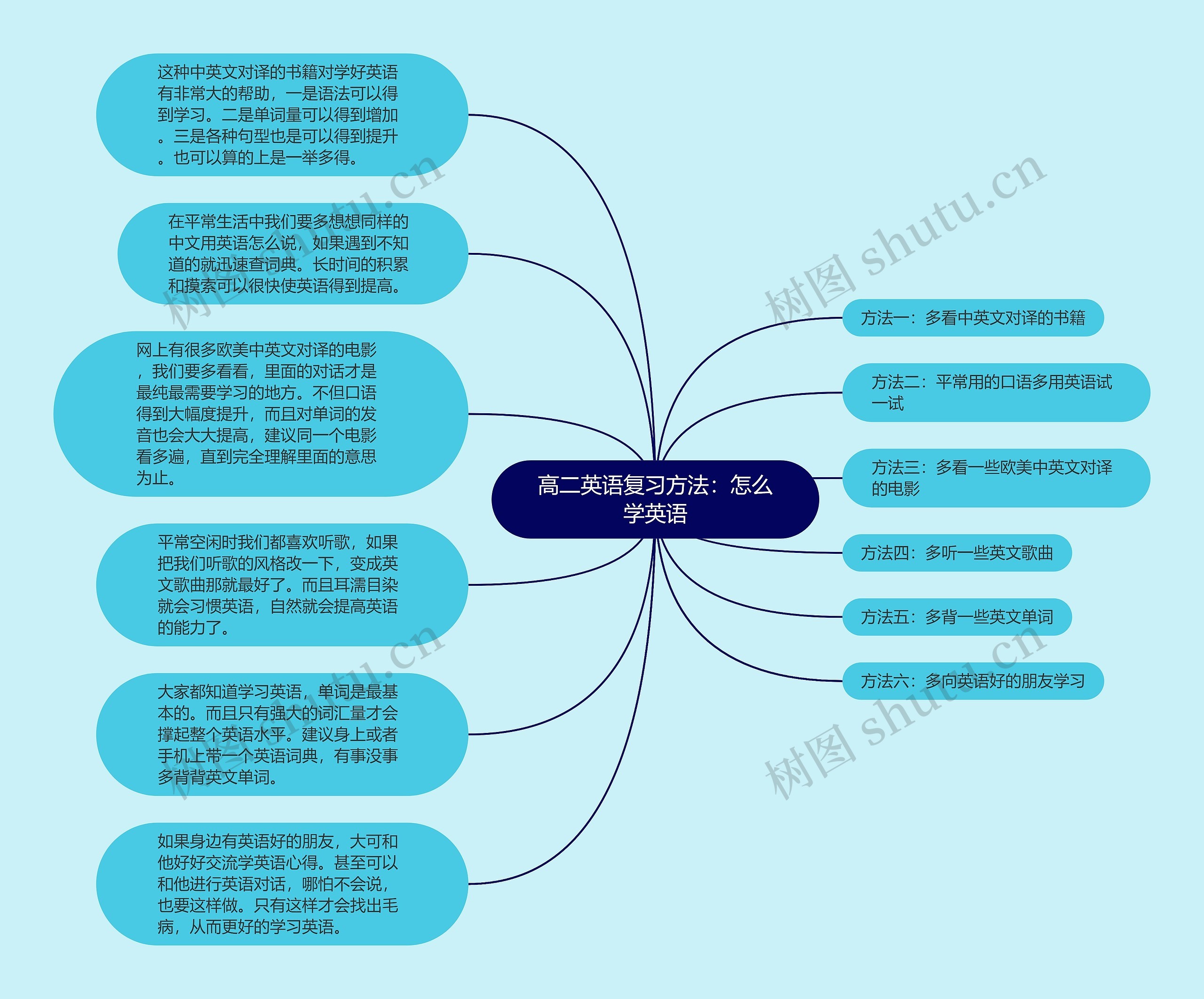 高二英语复习方法：怎么学英语