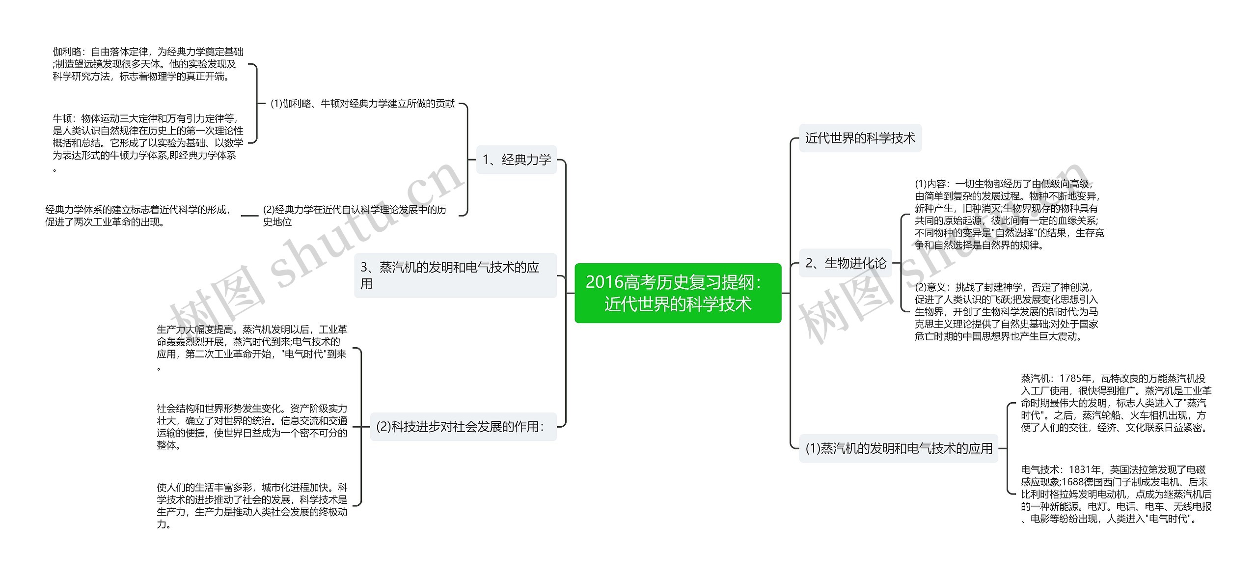 2016高考历史复习提纲：近代世界的科学技术