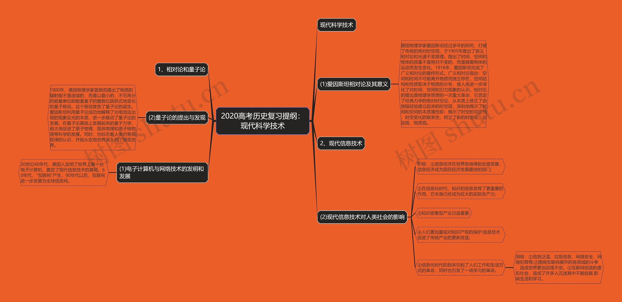 2020高考历史复习提纲：现代科学技术思维导图