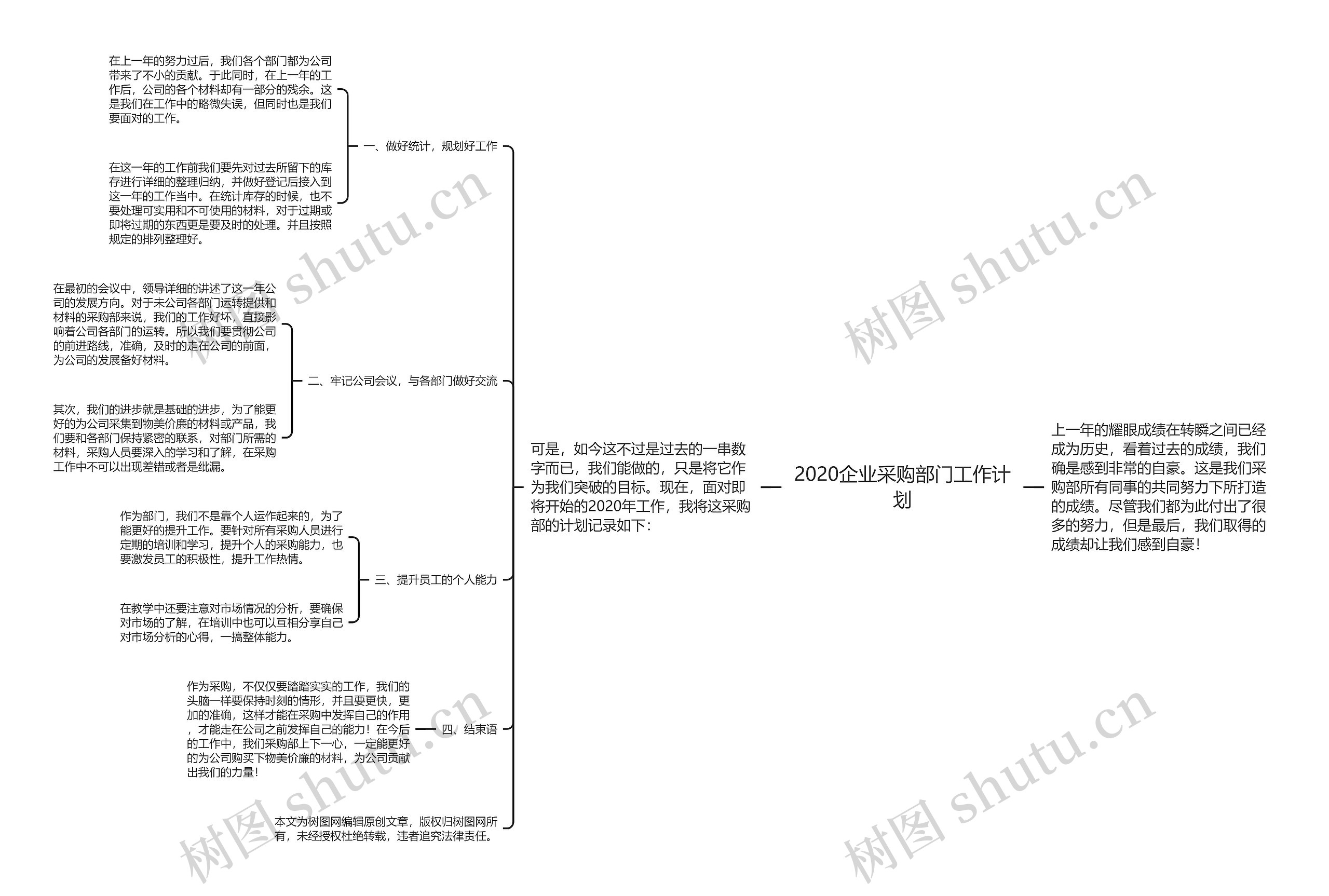 2020企业采购部门工作计划思维导图