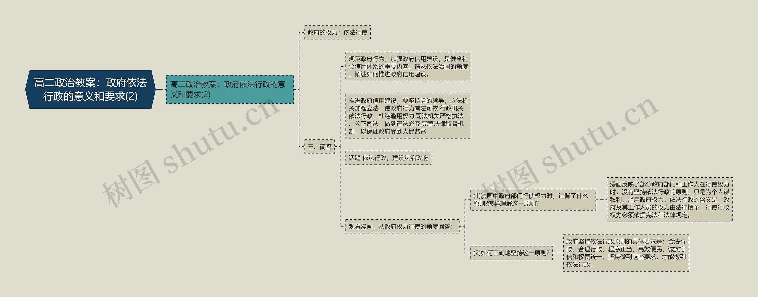 高二政治教案：政府依法行政的意义和要求(2)思维导图