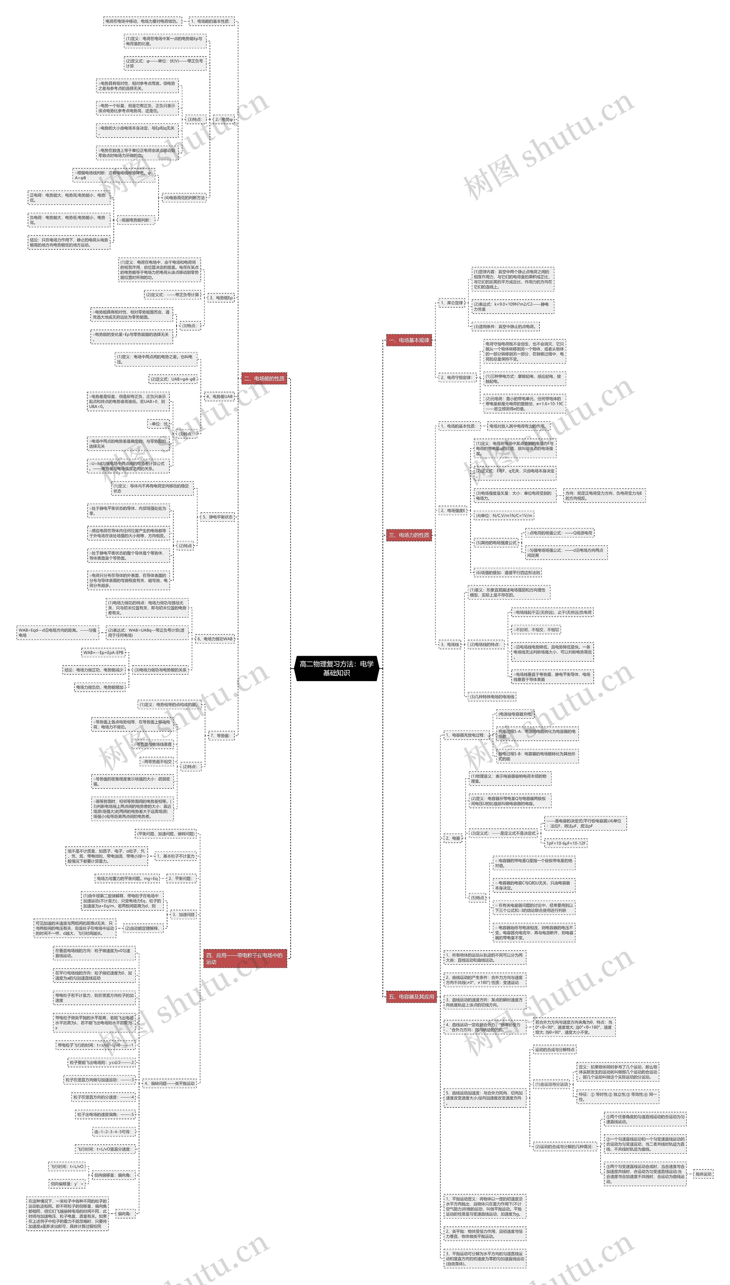 高二物理复习方法：电学基础知识思维导图
