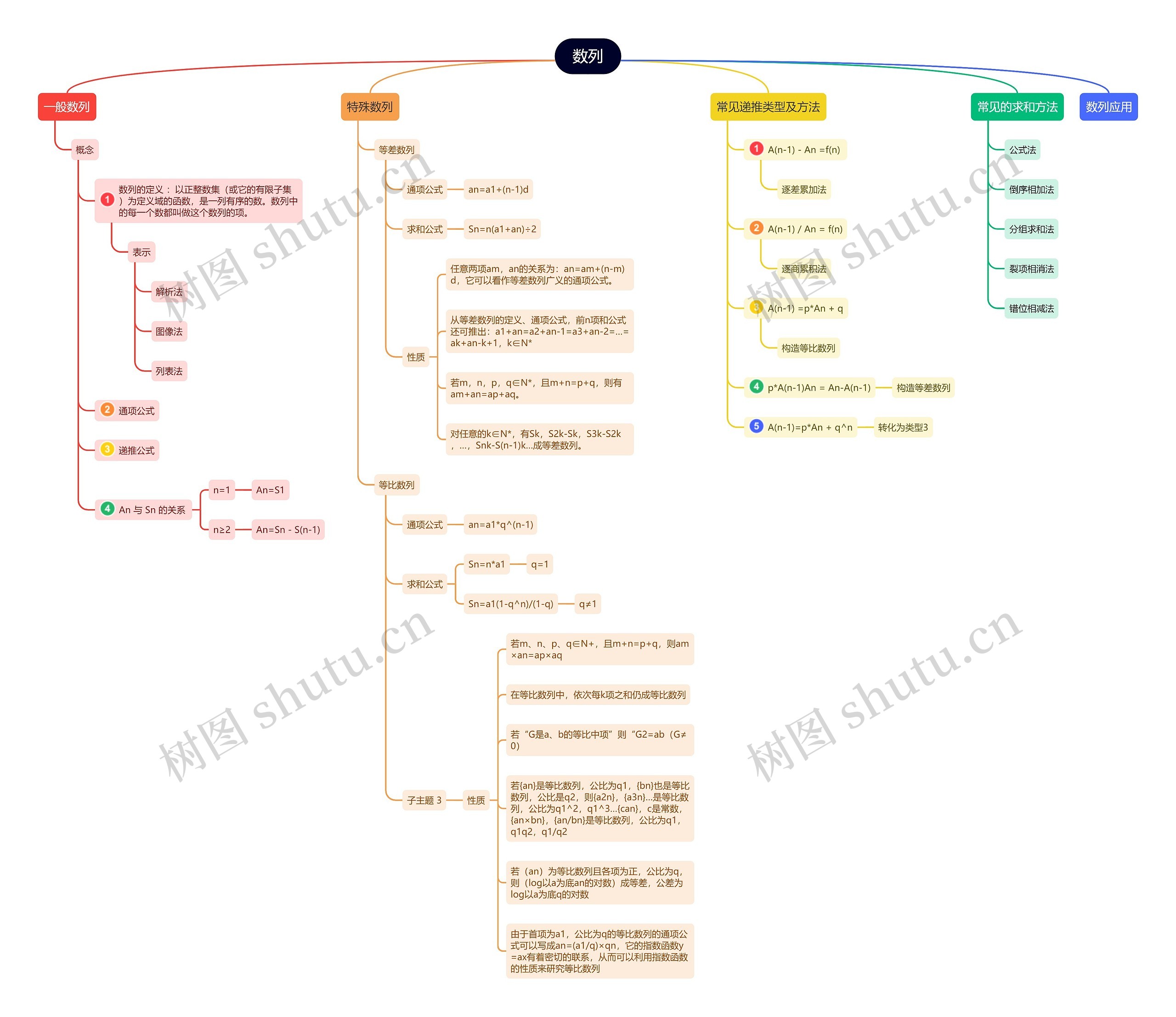 数列思维导图高清图 数列思维导图