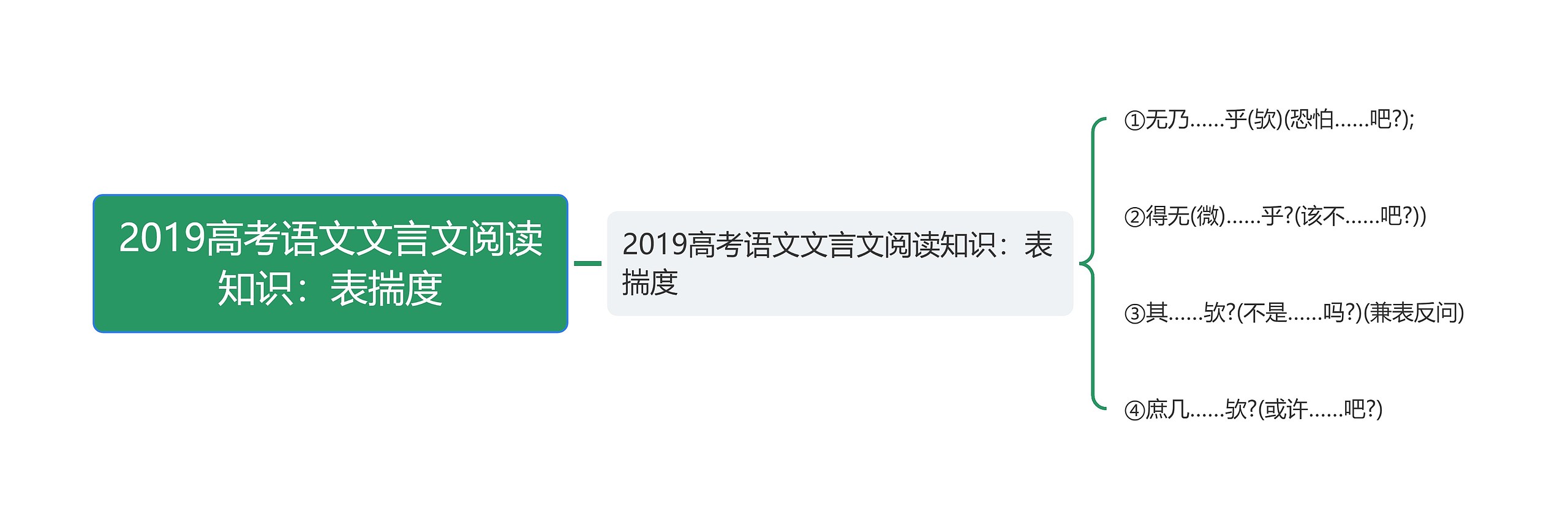 2019高考语文文言文阅读知识：表揣度思维导图