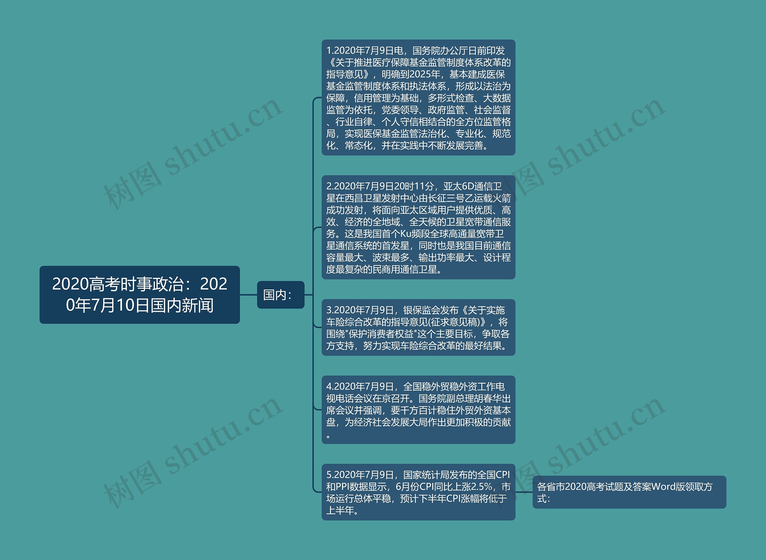 2020高考时事政治：2020年7月10日国内新闻思维导图