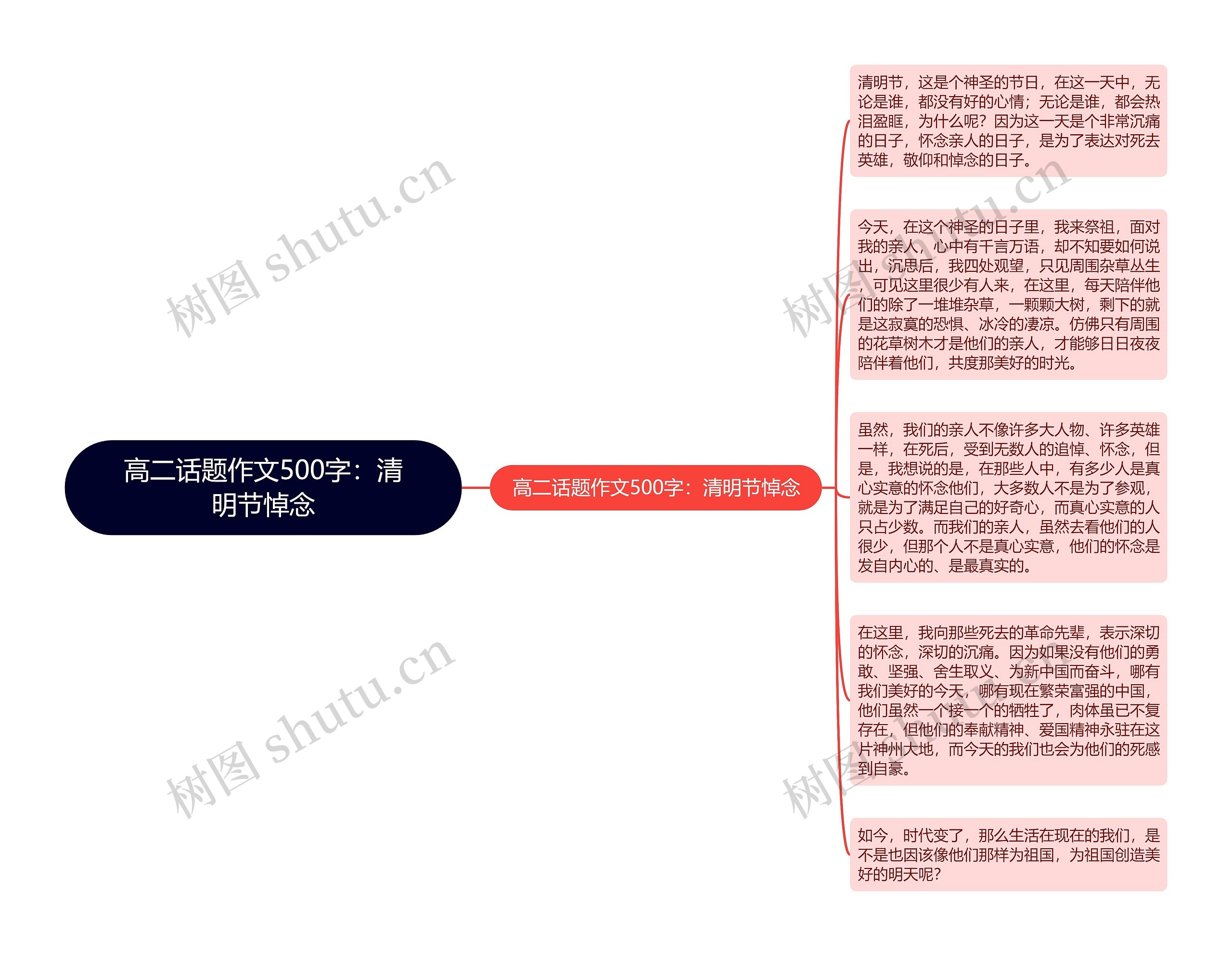 高二话题作文500字：清明节悼念思维导图