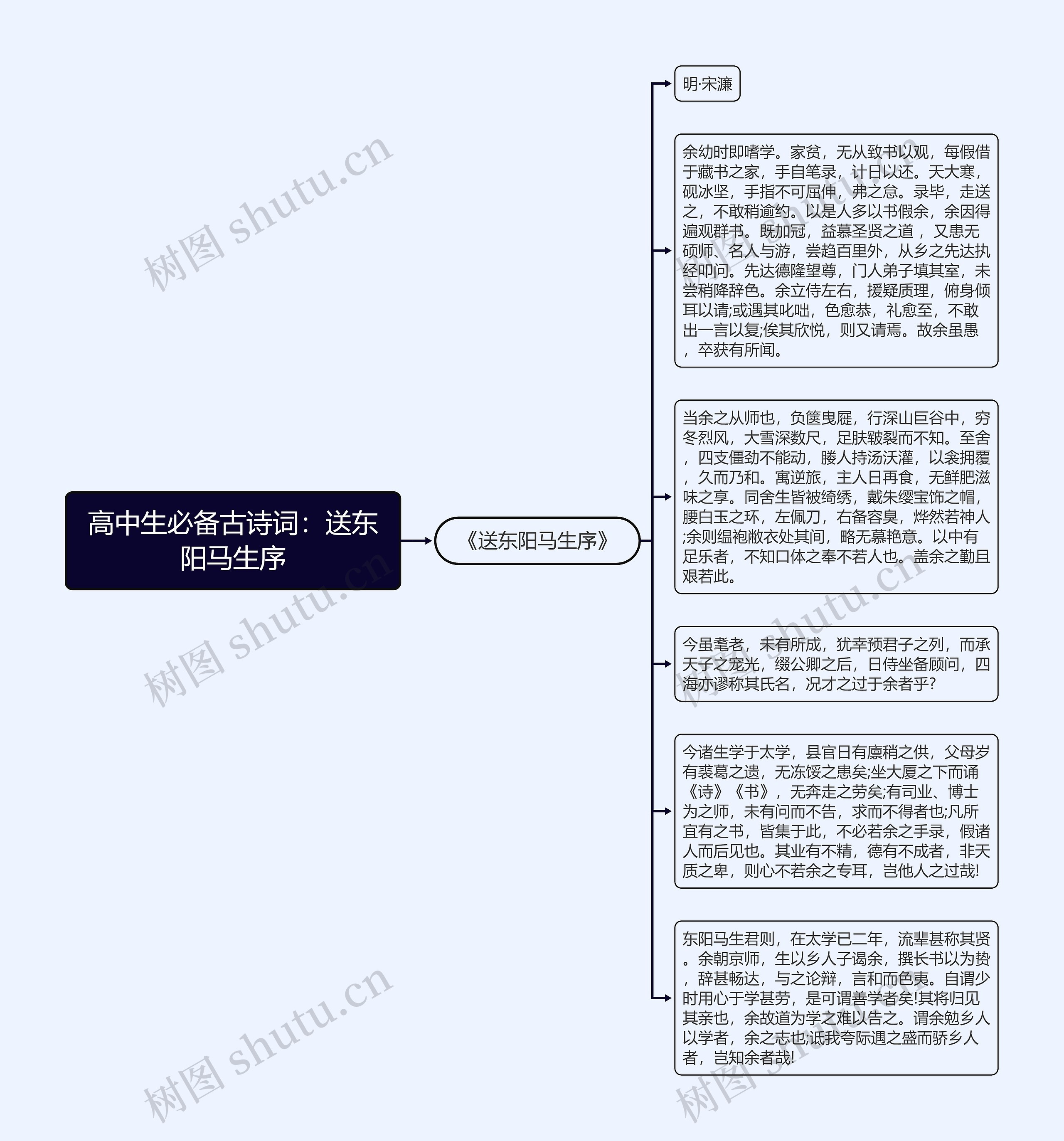 高中生必备古诗词：送东阳马生序思维导图