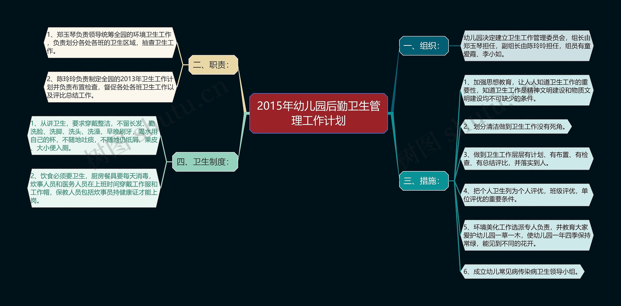 2015年幼儿园后勤卫生管理工作计划思维导图