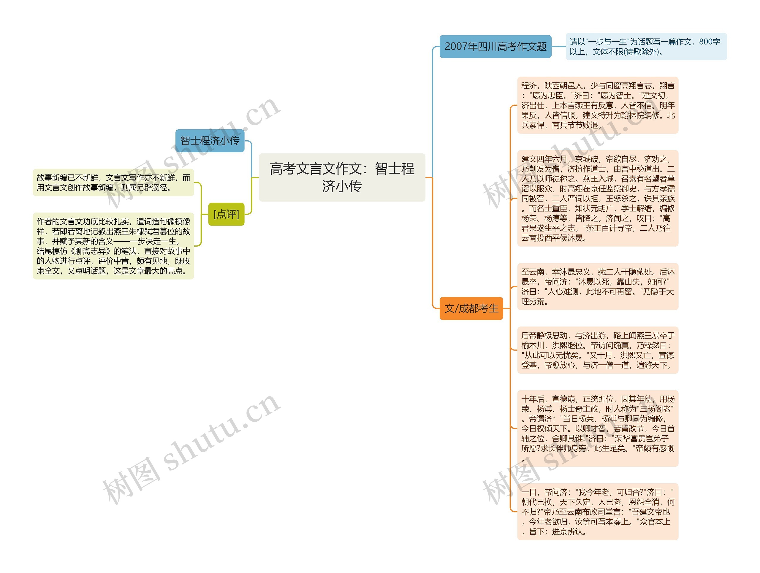 高考文言文作文：智士程济小传思维导图