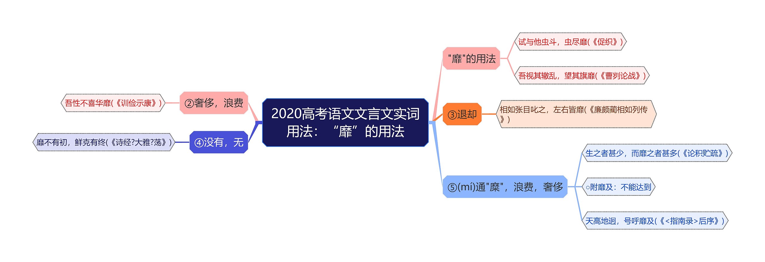 2020高考语文文言文实词用法：“靡”的用法