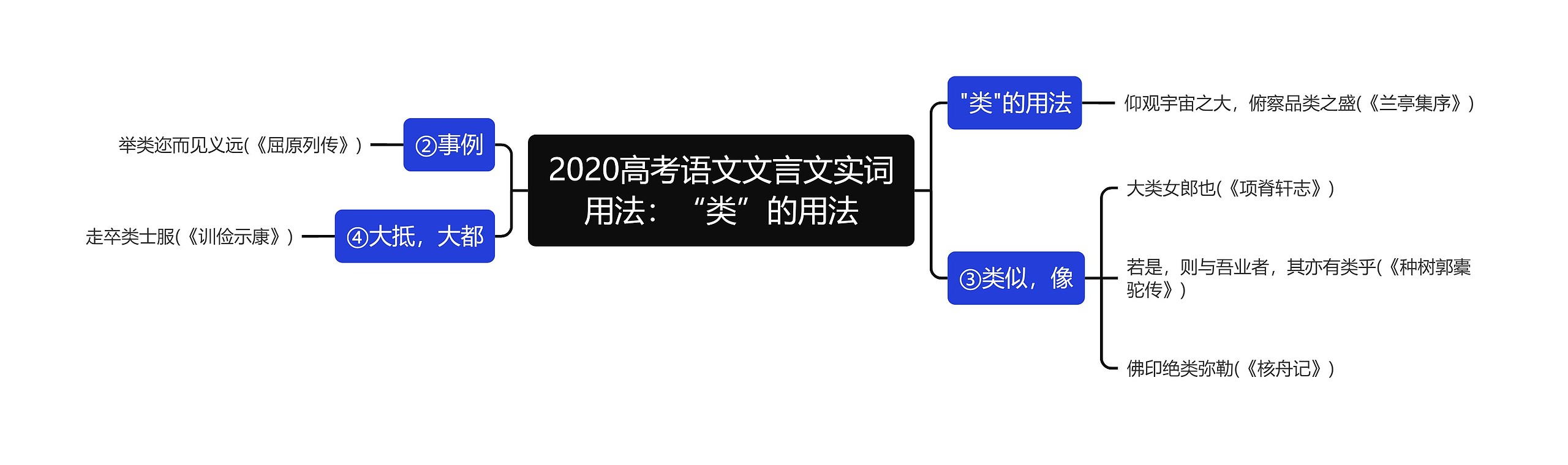 2020高考语文文言文实词用法：“类”的用法思维导图