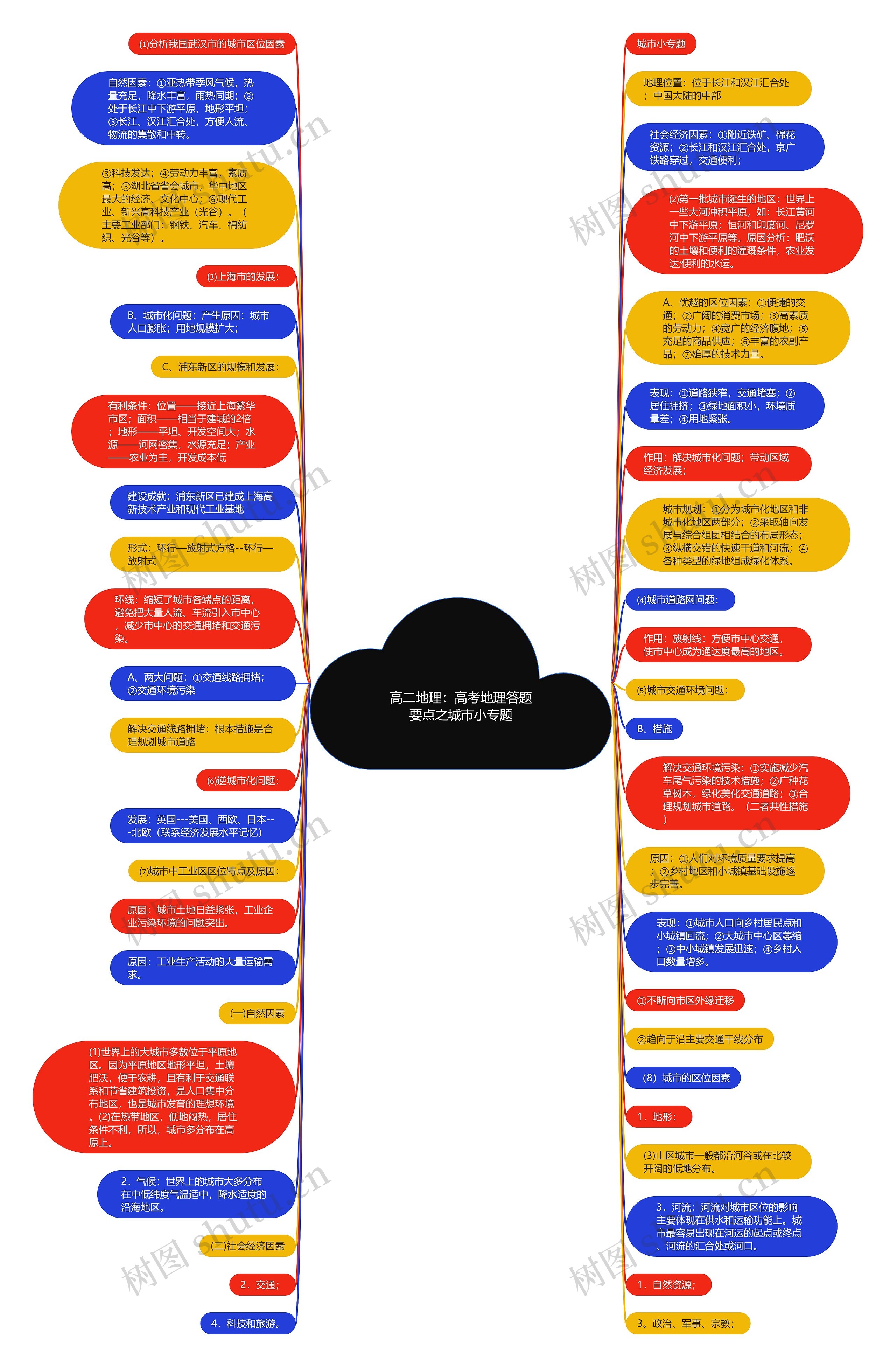 高二地理：高考地理答题要点之城市小专题思维导图