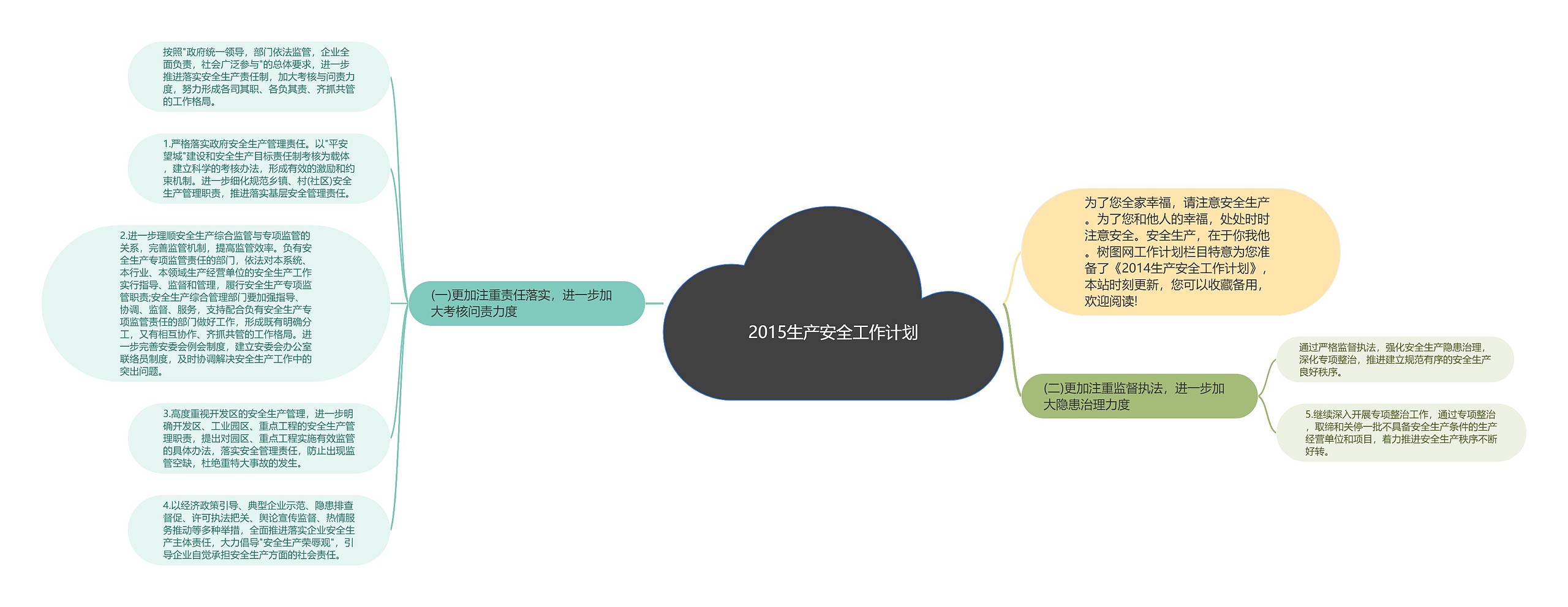 2015生产安全工作计划思维导图