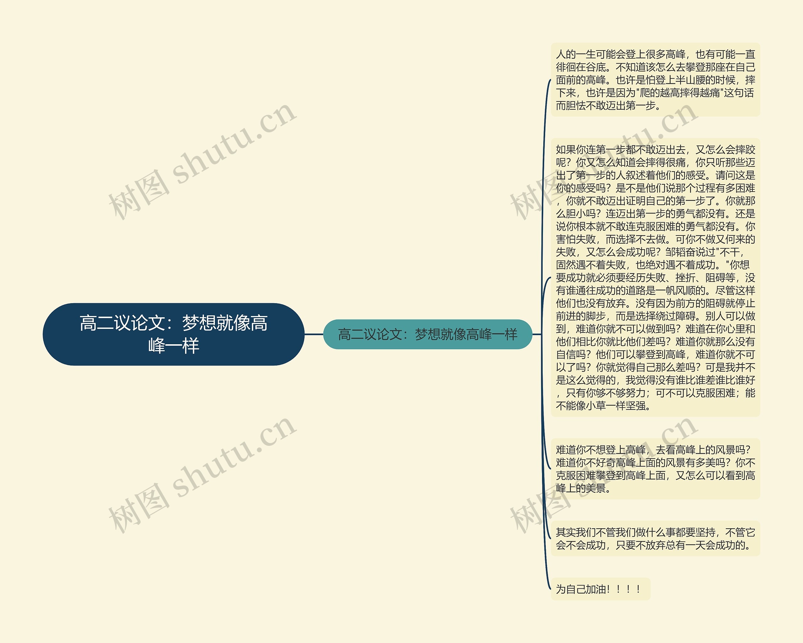 高二议论文：梦想就像高峰一样思维导图