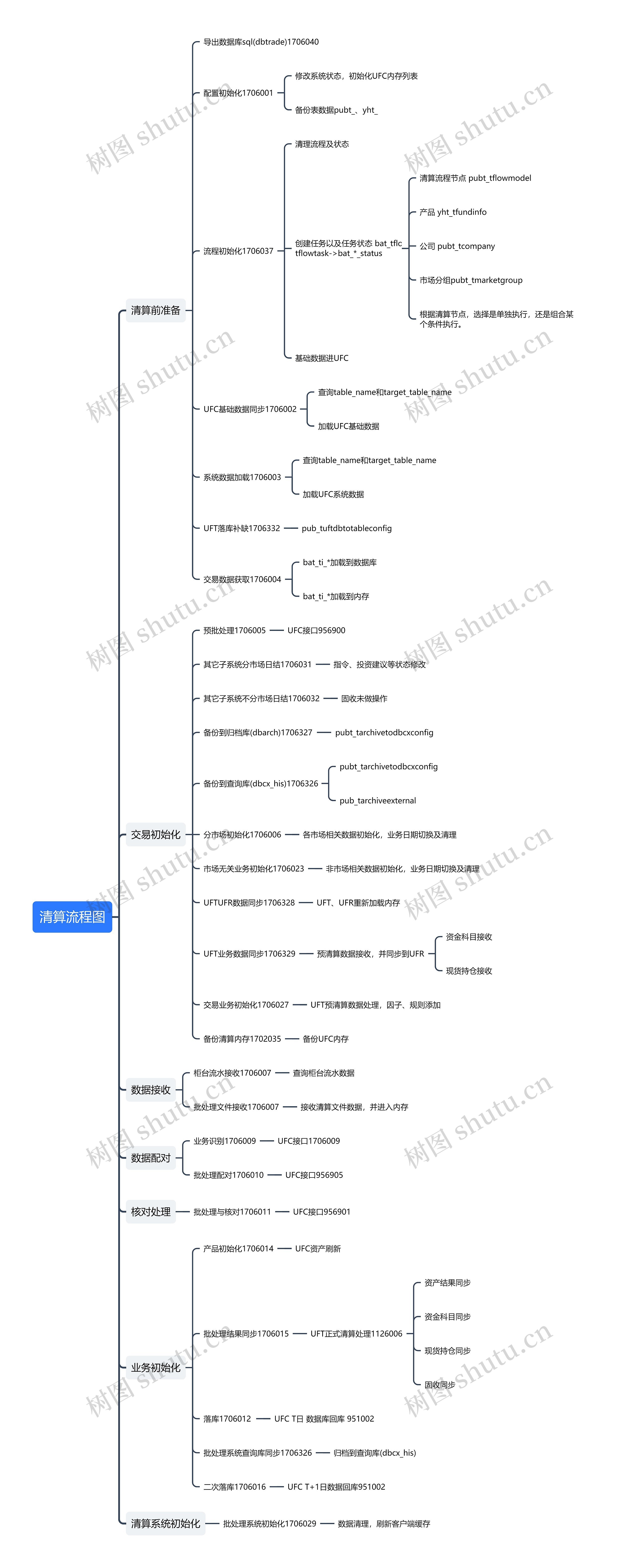 清算流程图思维导图