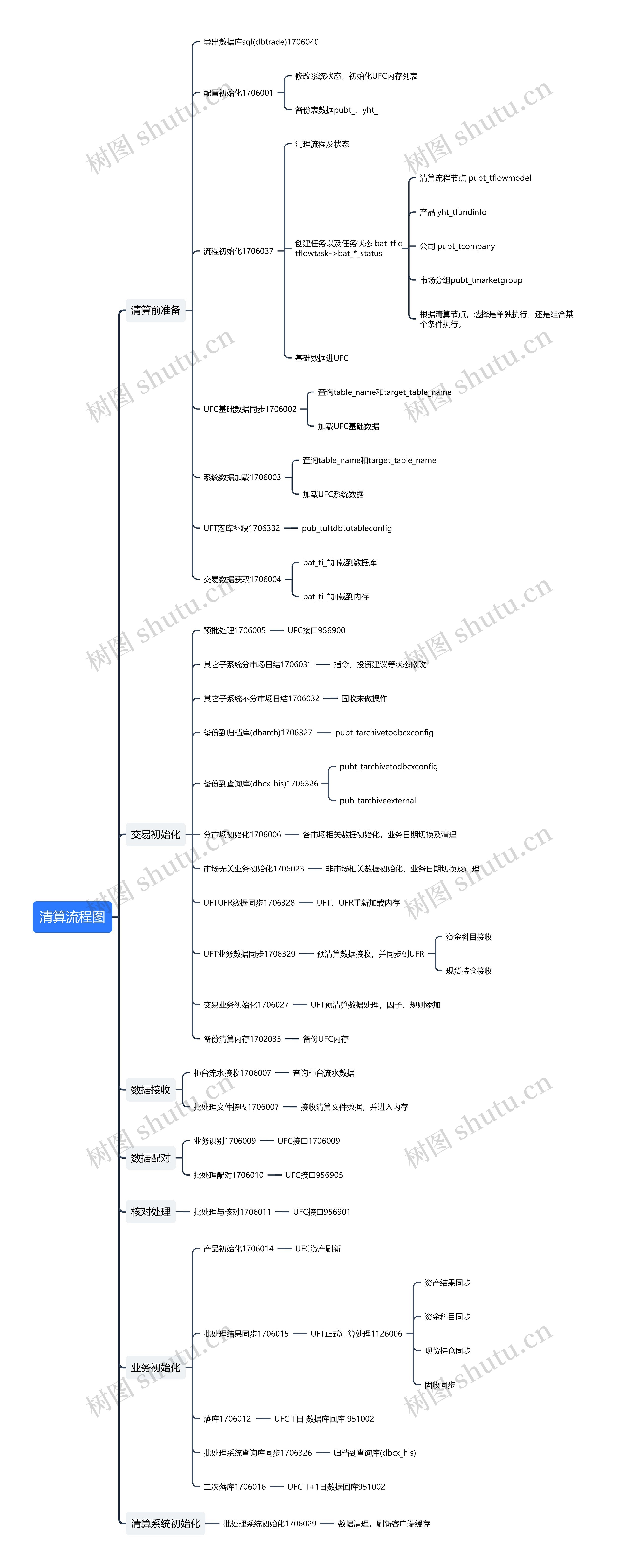 清算流程图思维导图高清图 清算流程图思维导图