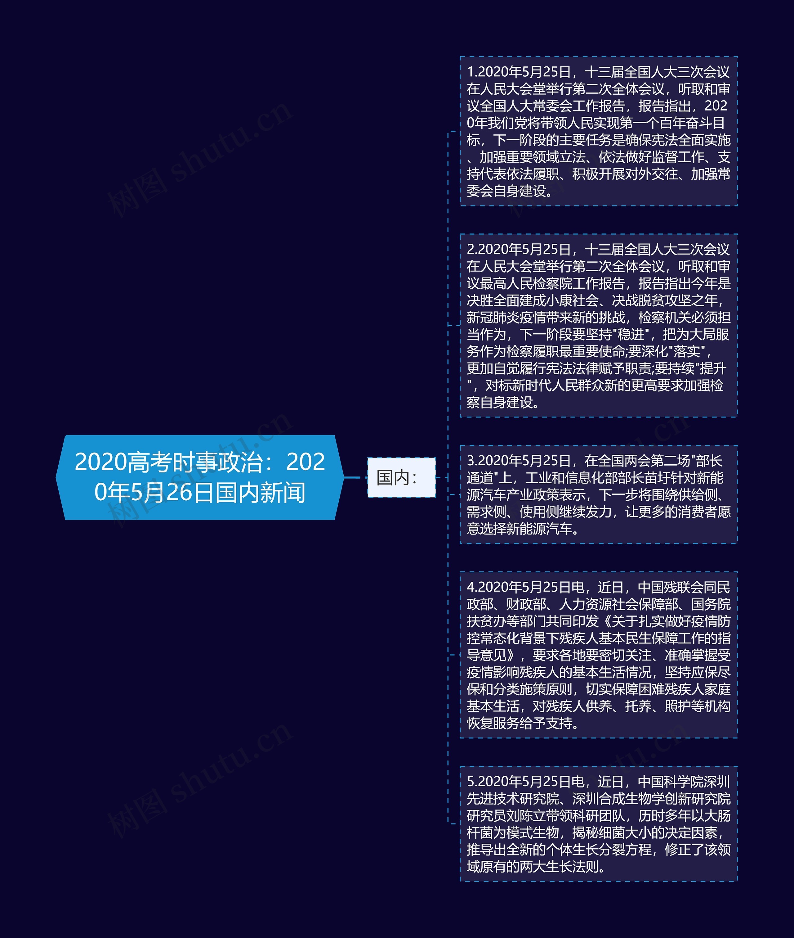 2020高考时事政治：2020年5月26日国内新闻思维导图