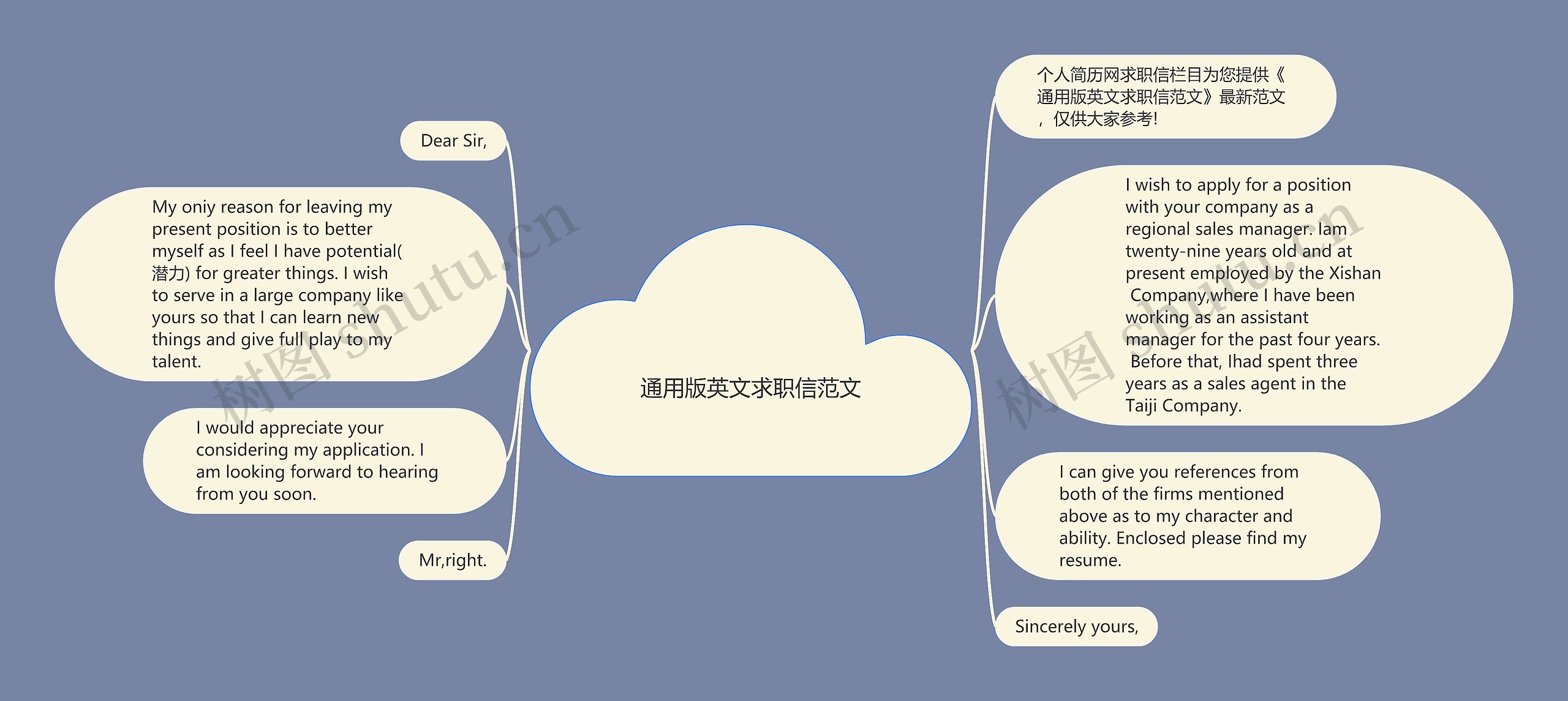 通用版英文求职信范文思维导图