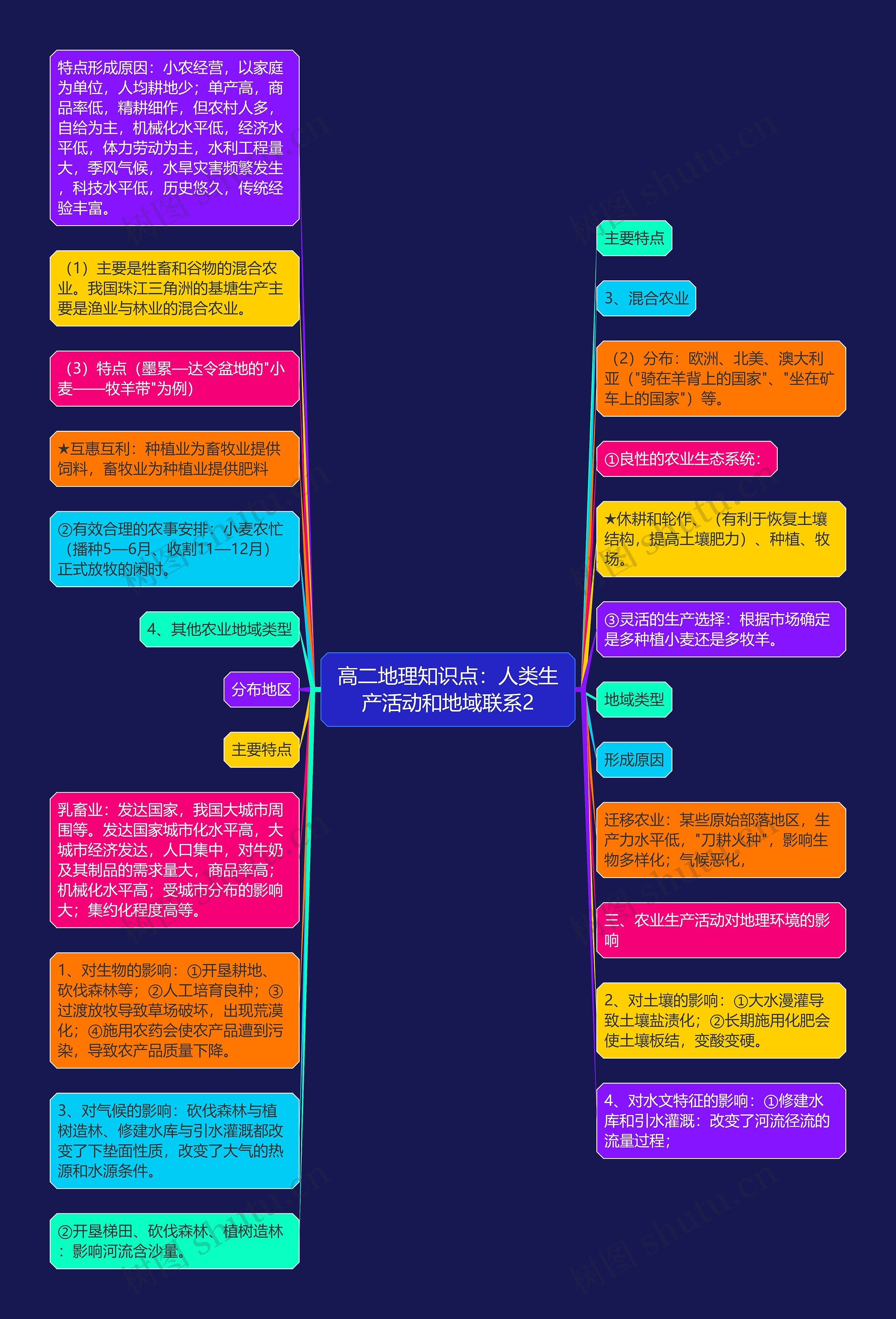 高二地理知识点：人类生产活动和地域联系2思维导图