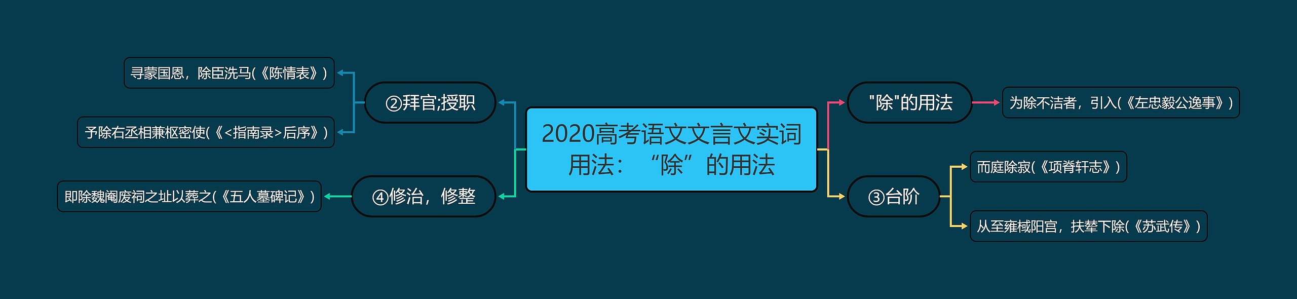 2020高考语文文言文实词用法：“除”的用法思维导图