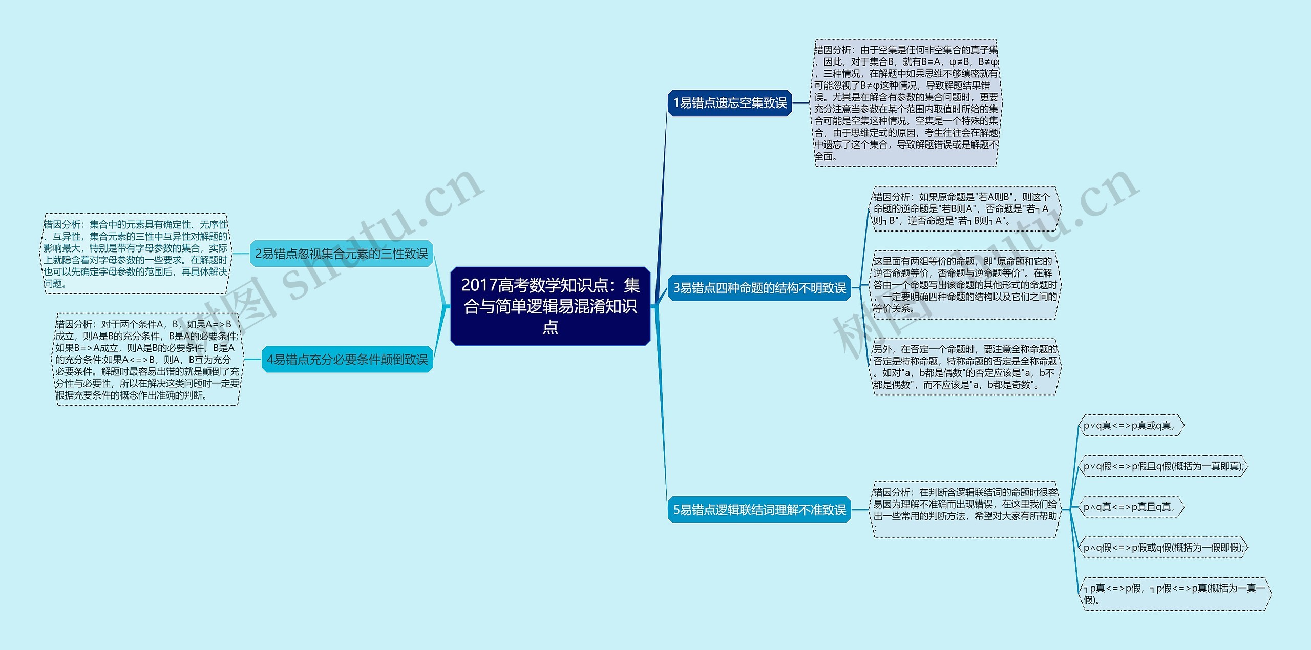 2017高考数学知识点：集合与简单逻辑易混淆知识点思维导图