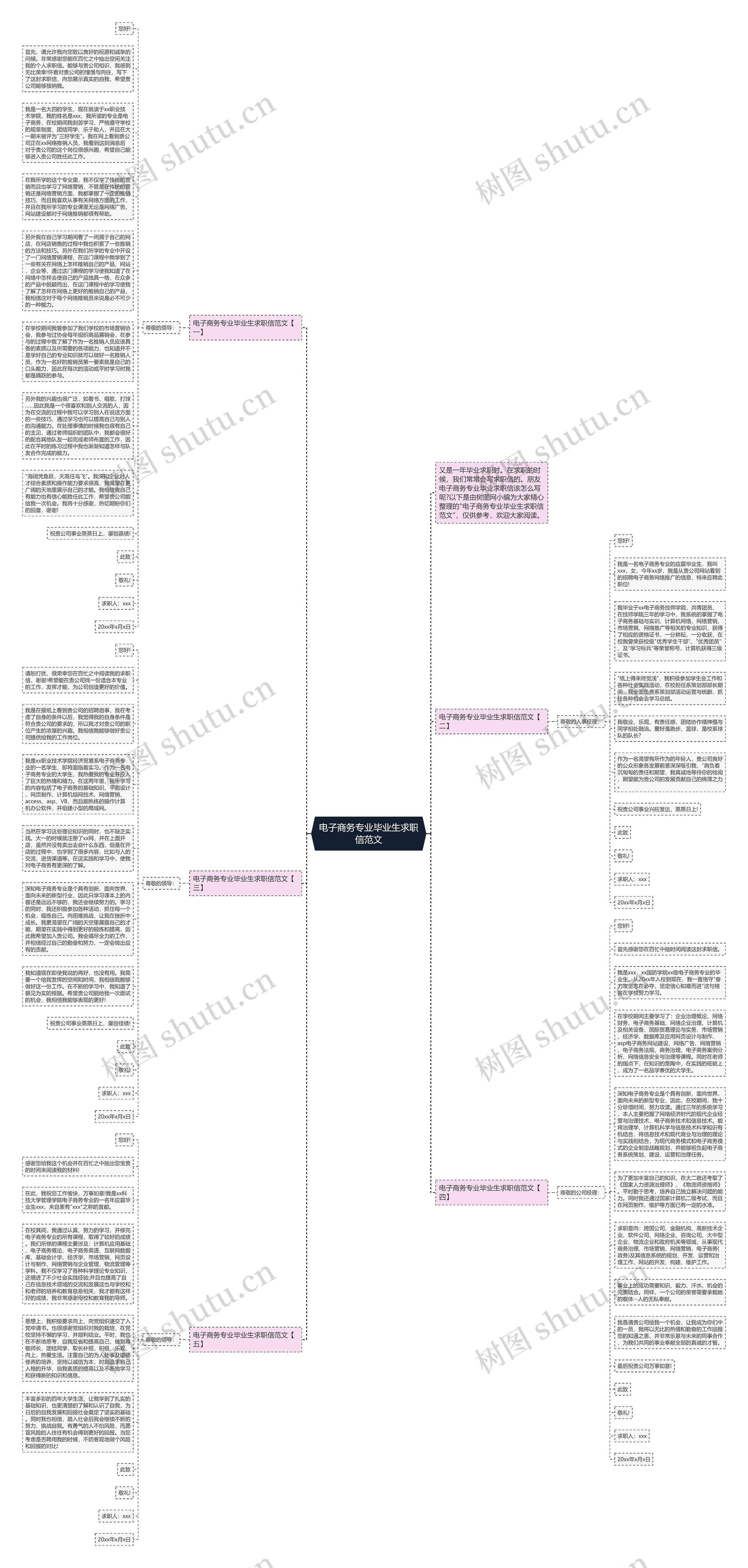 电子商务专业毕业生求职信范文思维导图