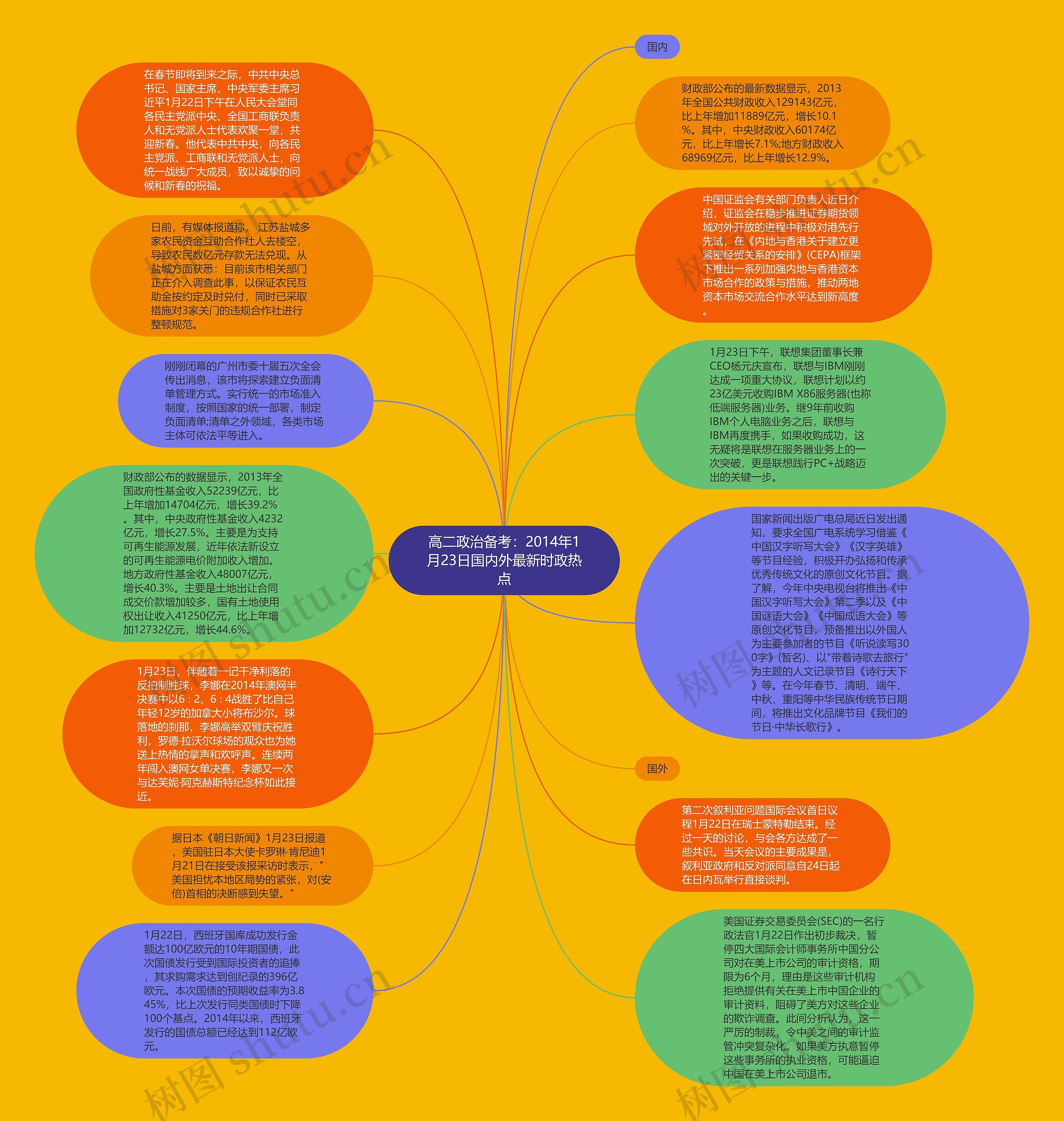 高二政治备考：2014年1月23日国内外最新时政热点思维导图