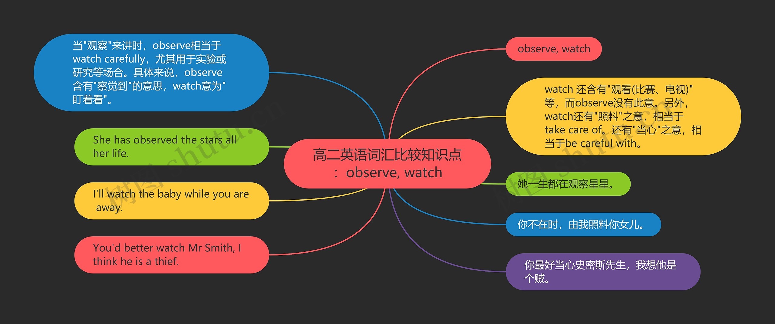 高二英语词汇比较知识点：observe, watch思维导图