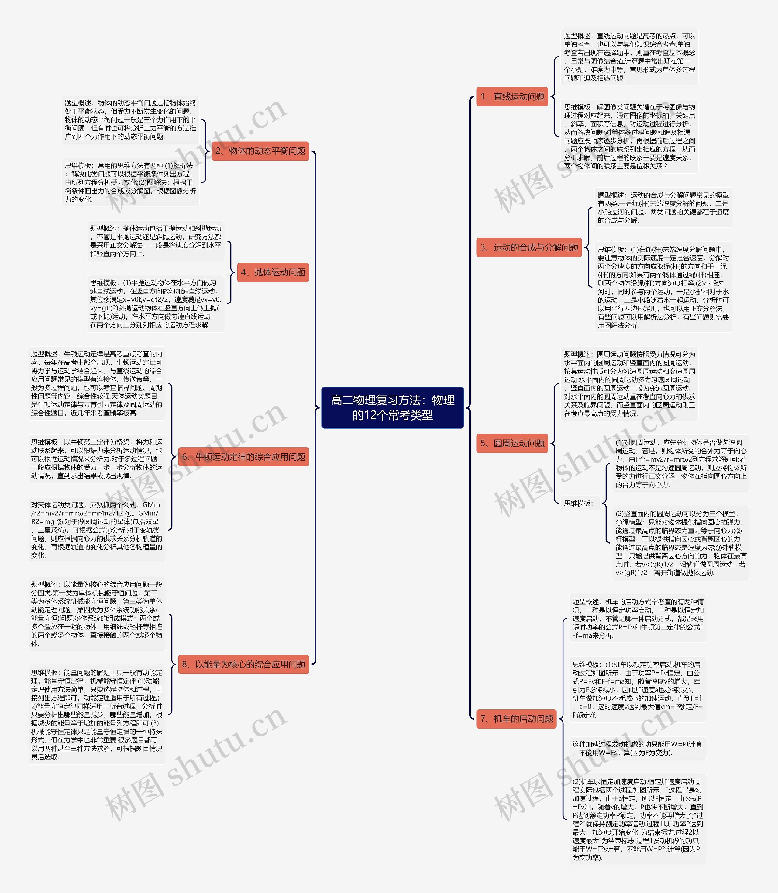 高二物理复习方法：物理的12个常考类型思维导图