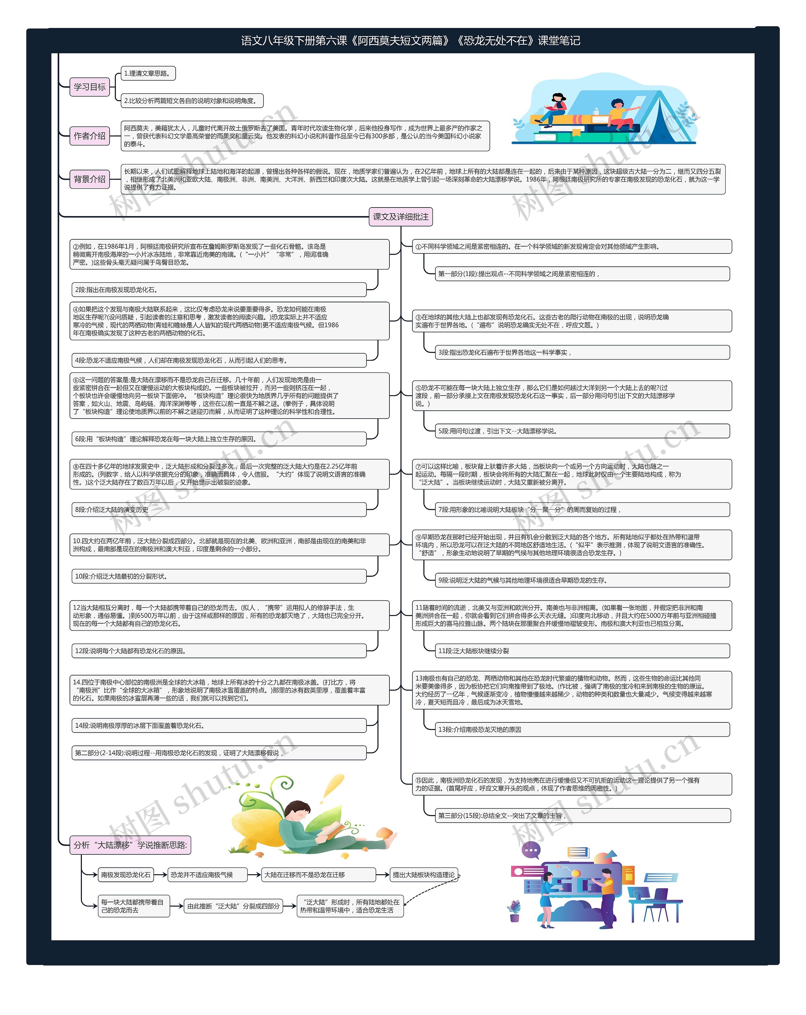 语文八年级下册第六课《阿西莫夫短文两篇》《恐龙无处不在》课堂笔记思维导图