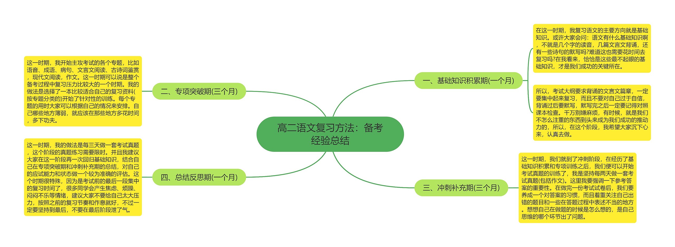 高二语文复习方法：备考经验总结思维导图