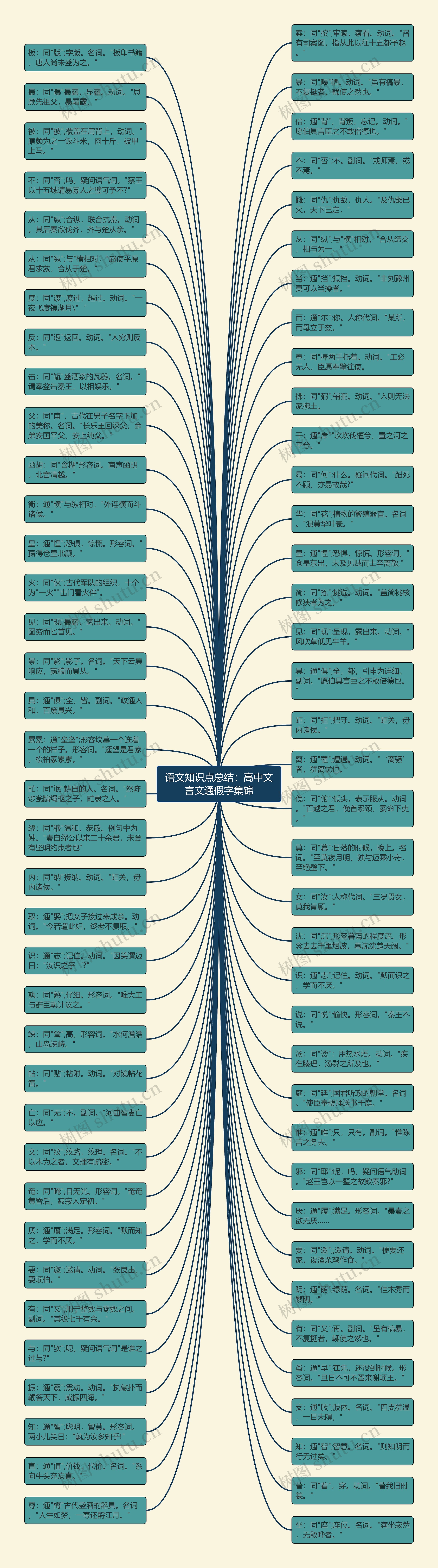 语文知识点总结：高中文言文通假字集锦思维导图