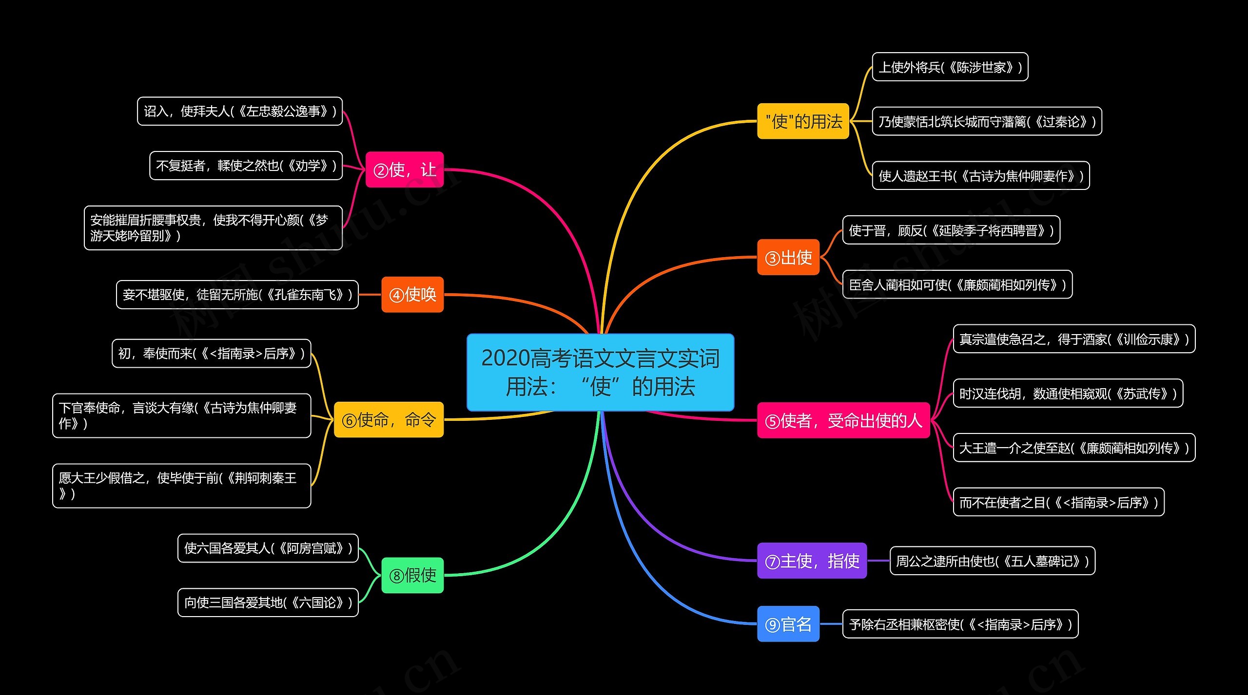 2020高考语文文言文实词用法：“使”的用法