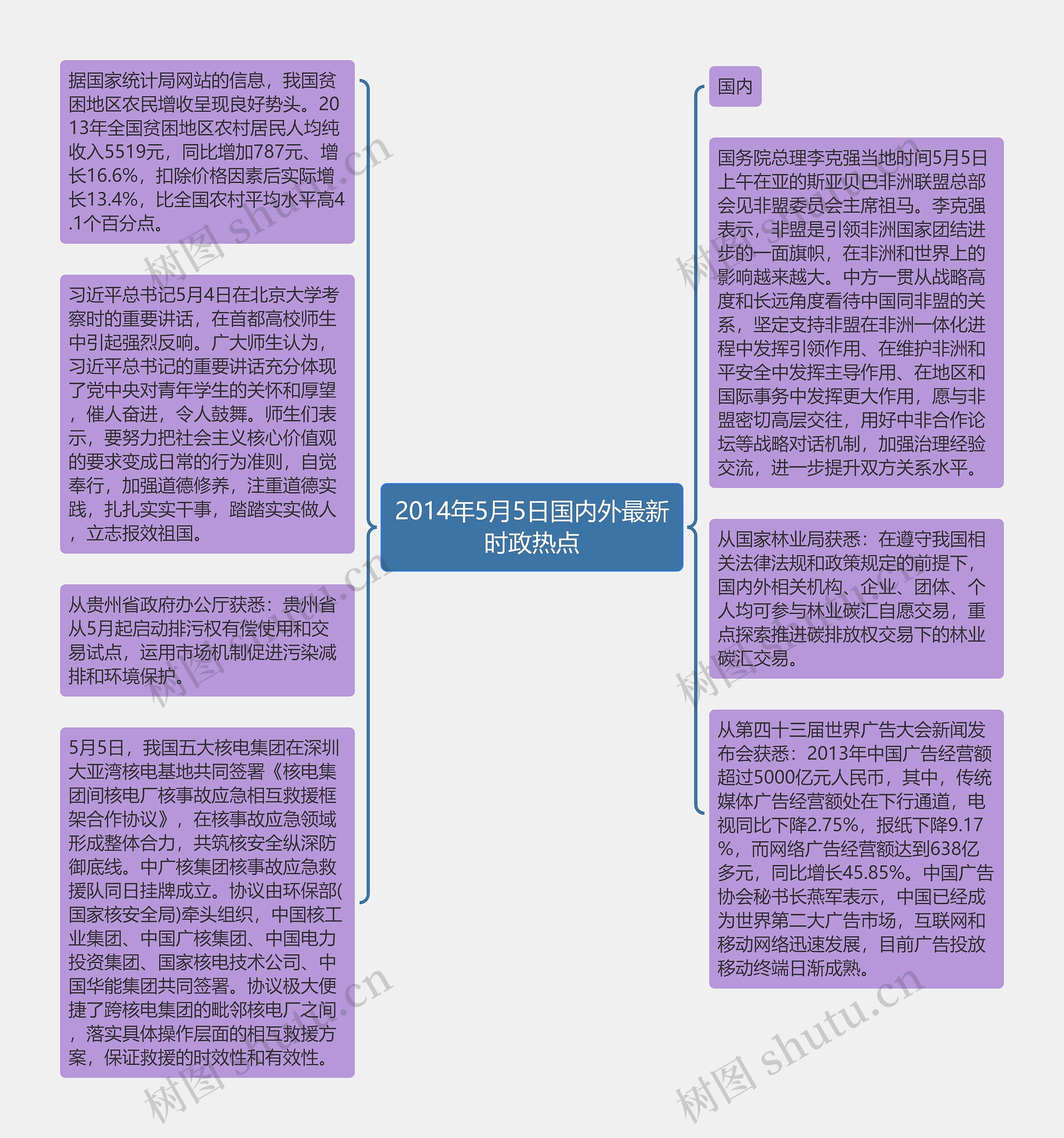 2014年5月5日国内外最新时政热点思维导图