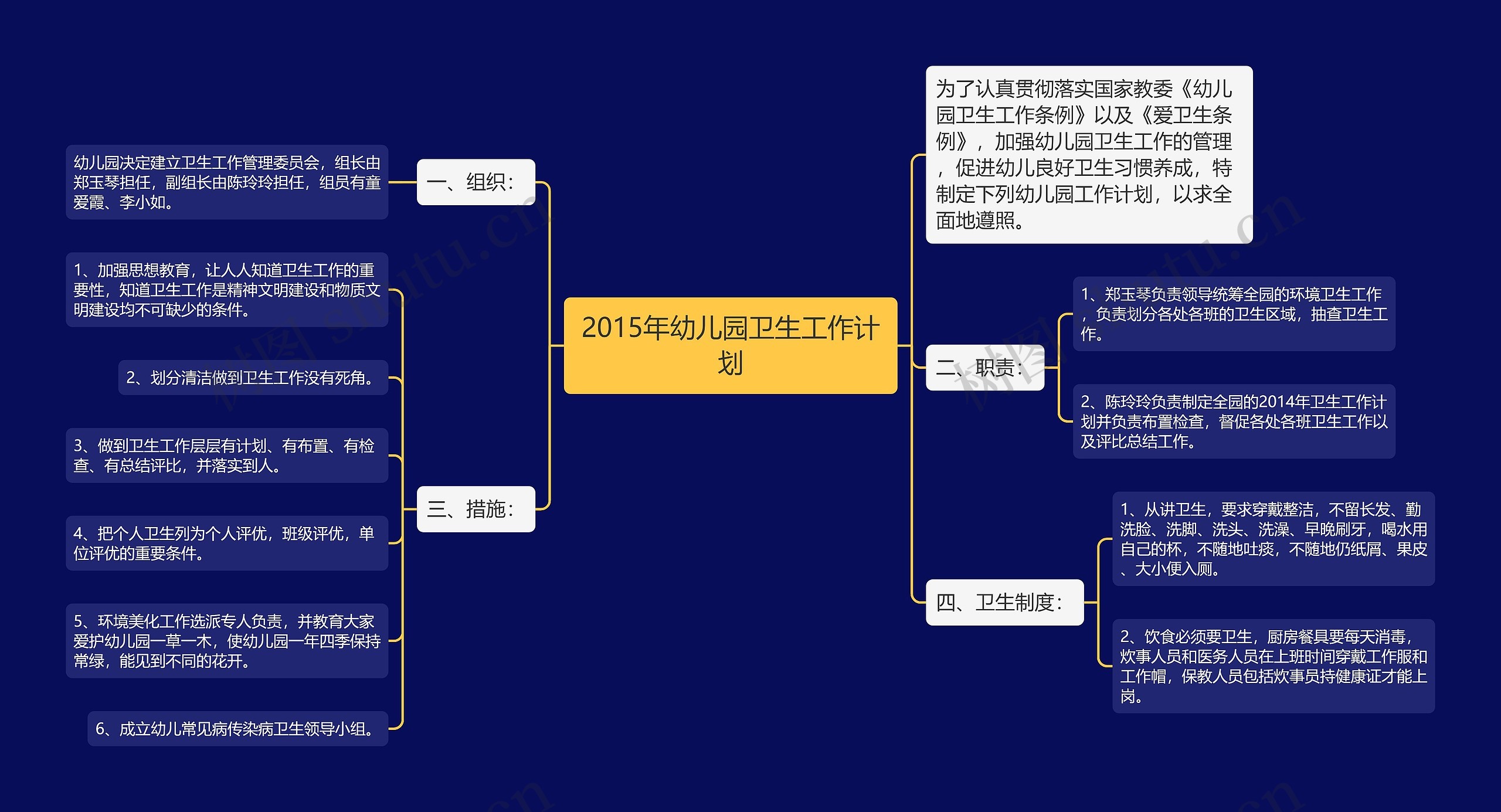 2015年幼儿园卫生工作计划思维导图