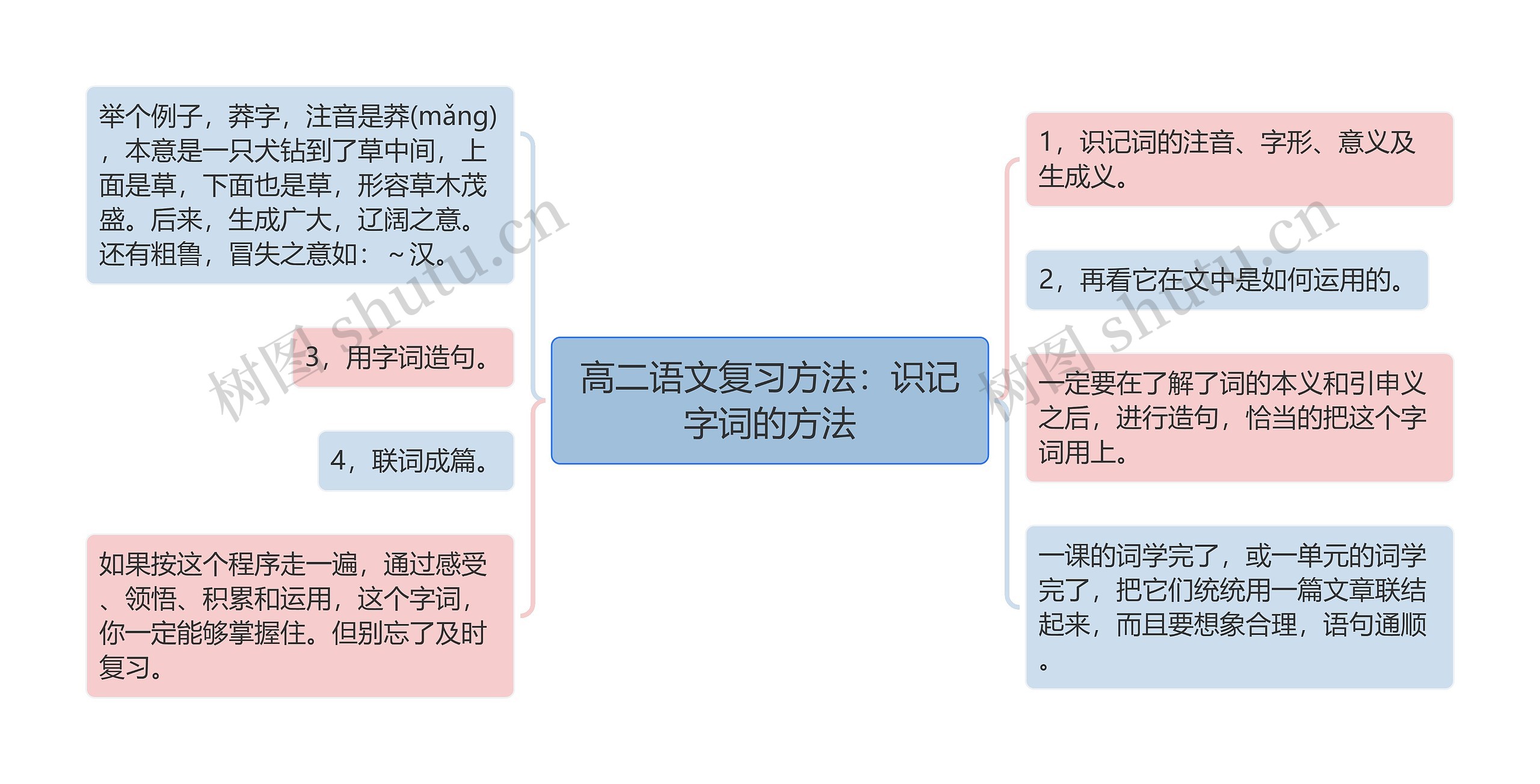 高二语文复习方法：识记字词的方法