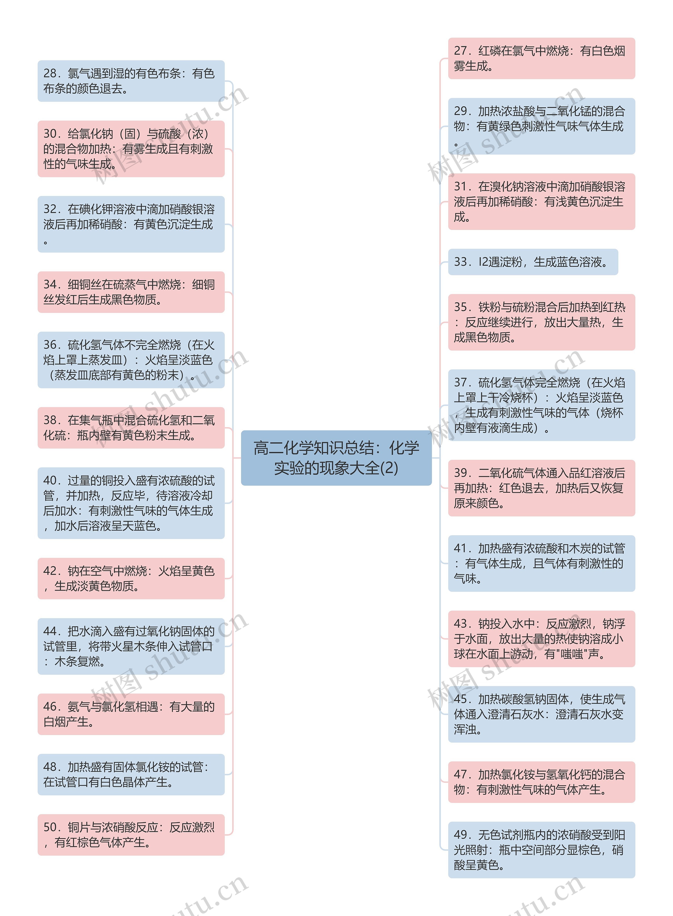 高二化学知识总结：化学实验的现象大全(2)