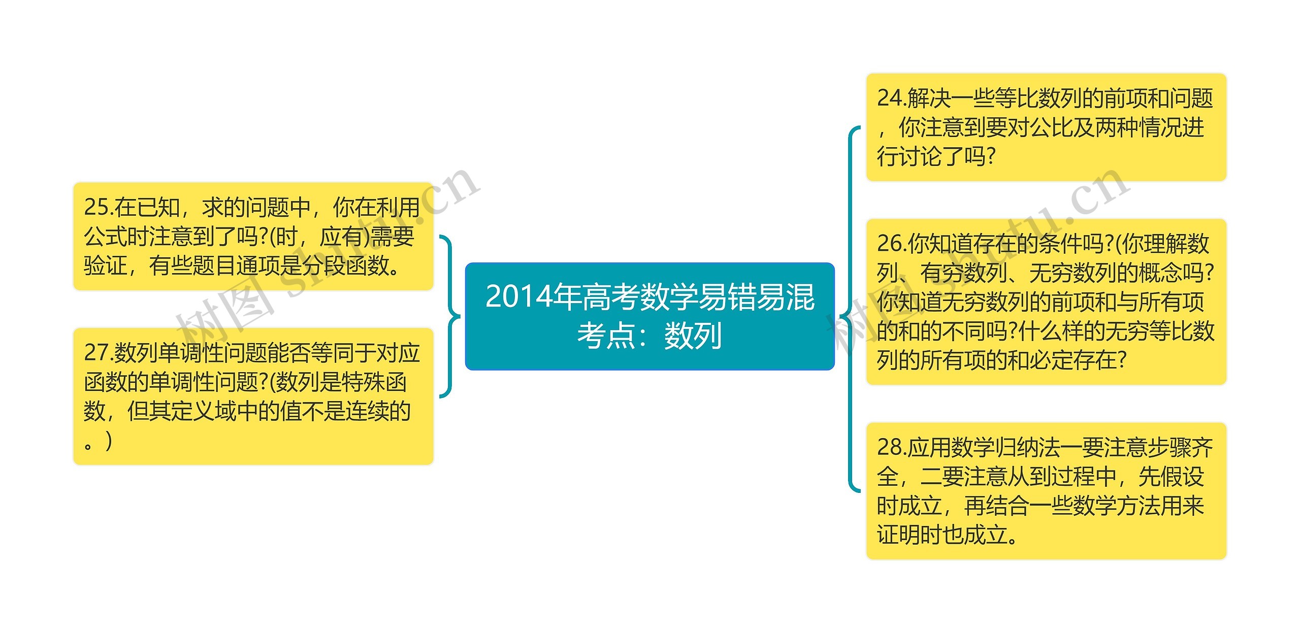 2014年高考数学易错易混考点：数列思维导图