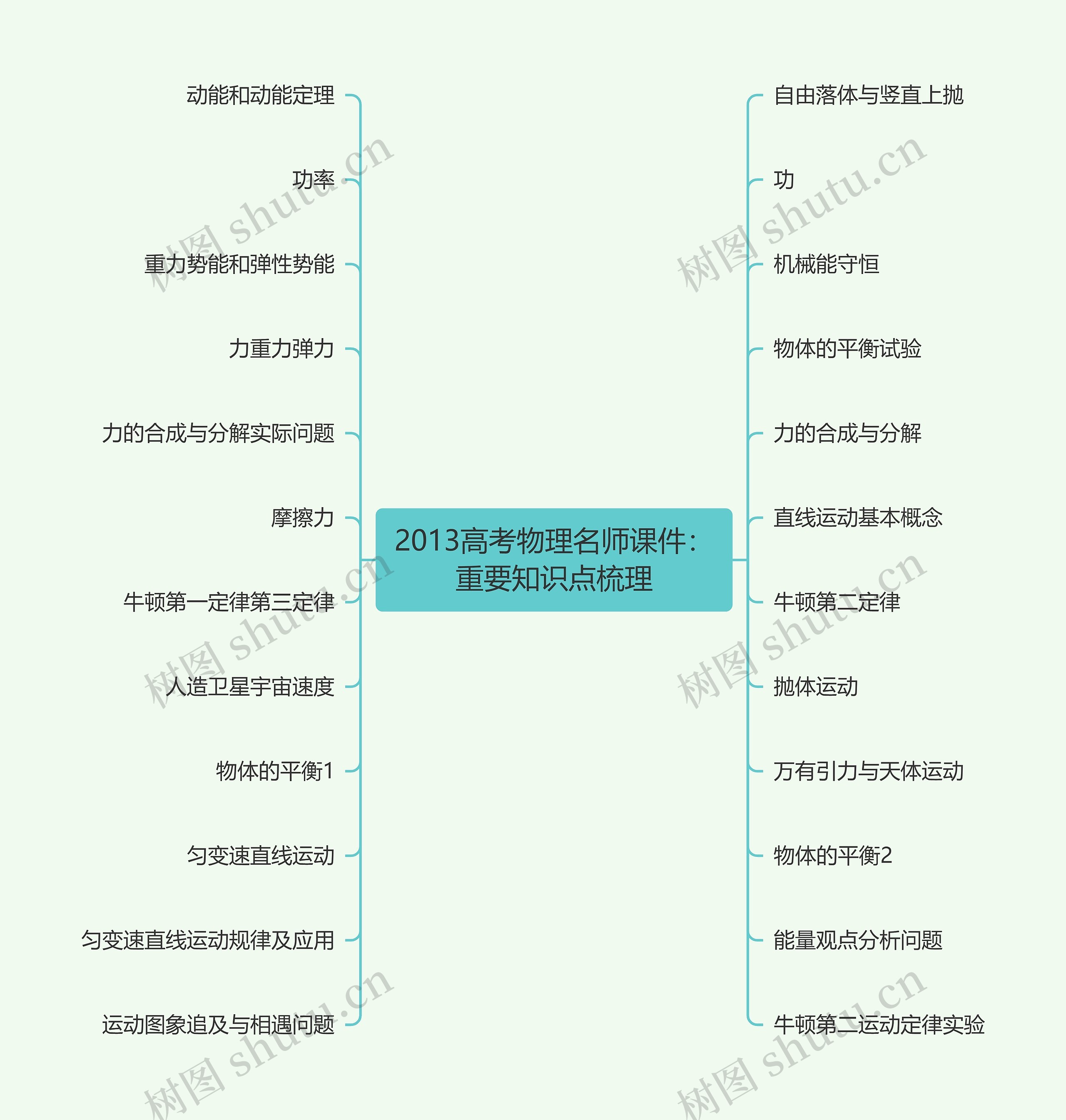 2013高考物理名师课件：重要知识点梳理思维导图