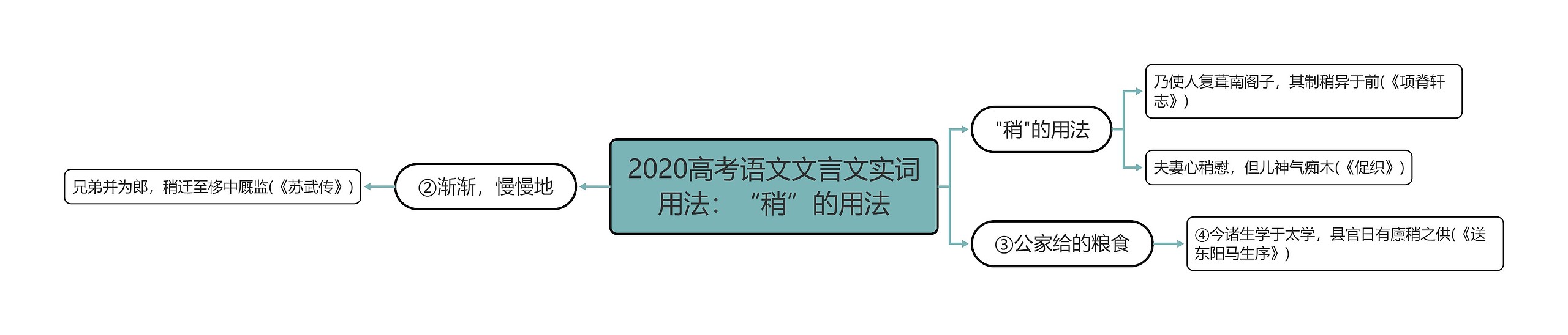 2020高考语文文言文实词用法：“稍”的用法