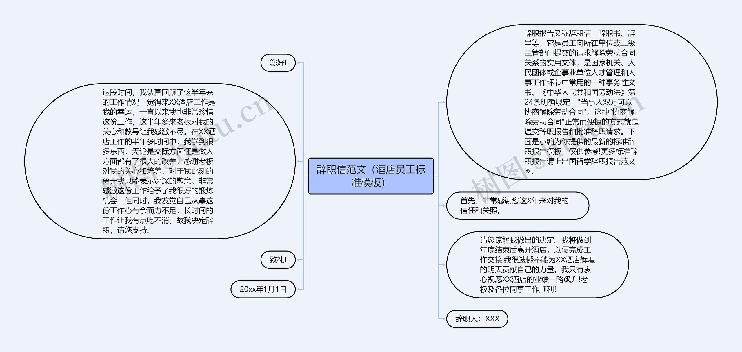 辞职信范文（酒店员工标准）思维导图