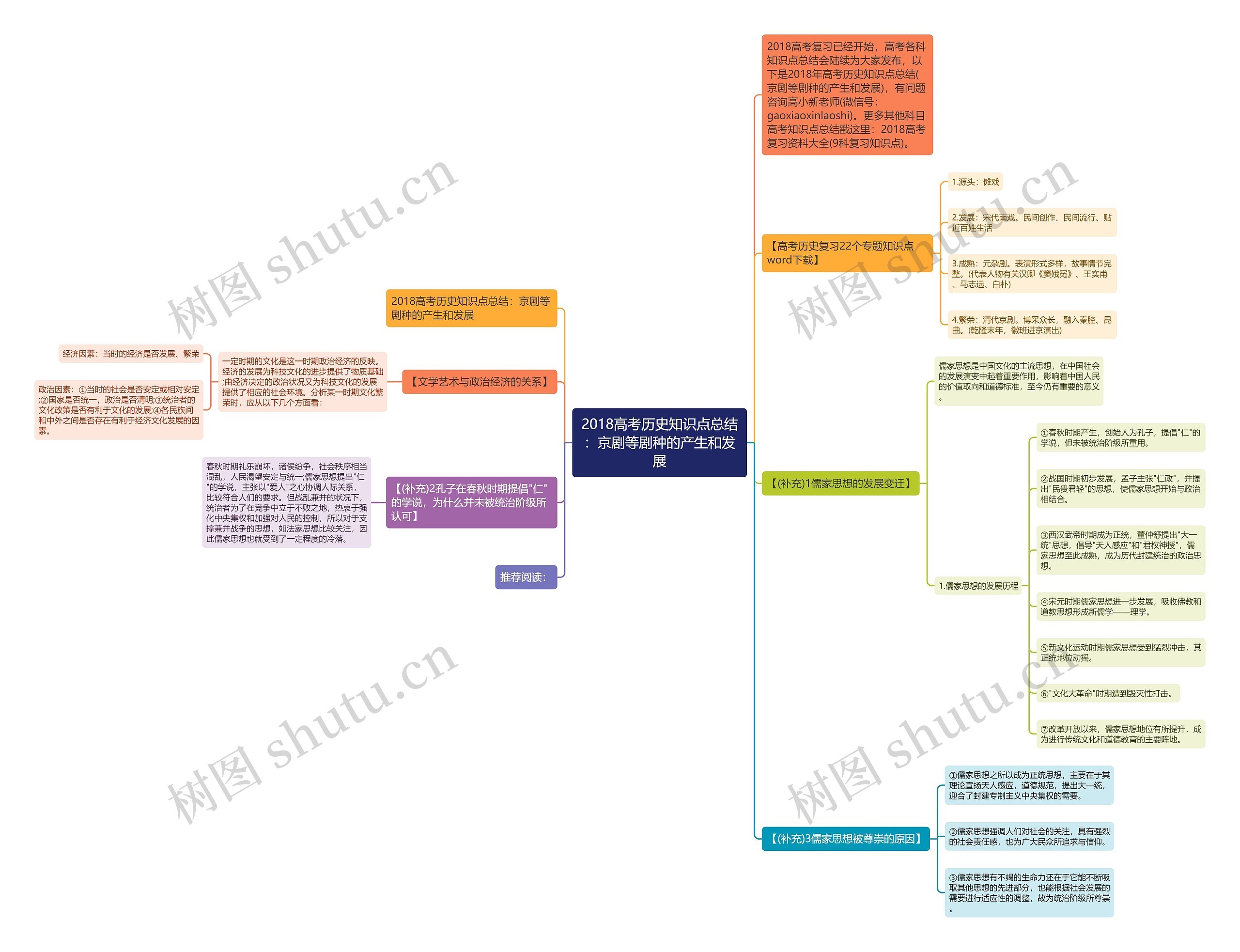2018高考历史知识点总结：京剧等剧种的产生和发展思维导图