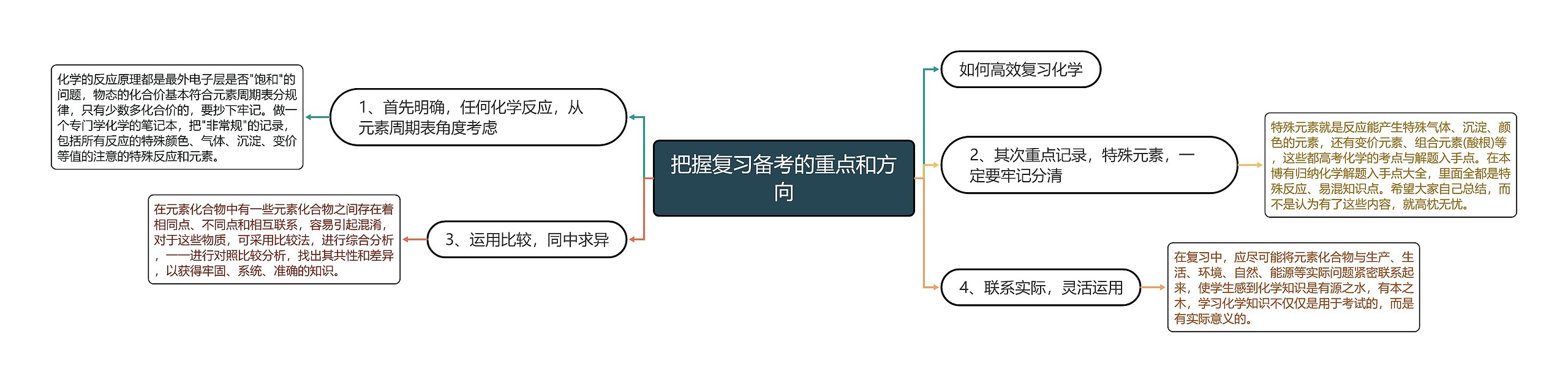 把握复习备考的重点和方向思维导图