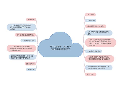 高二化学备考：高二化学有机物起始课和甲烷2思维导图