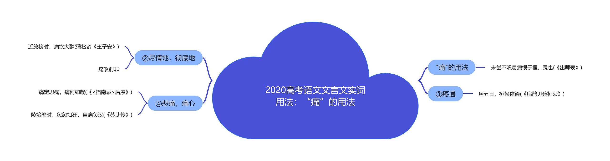 2020高考语文文言文实词用法：“痛”的用法